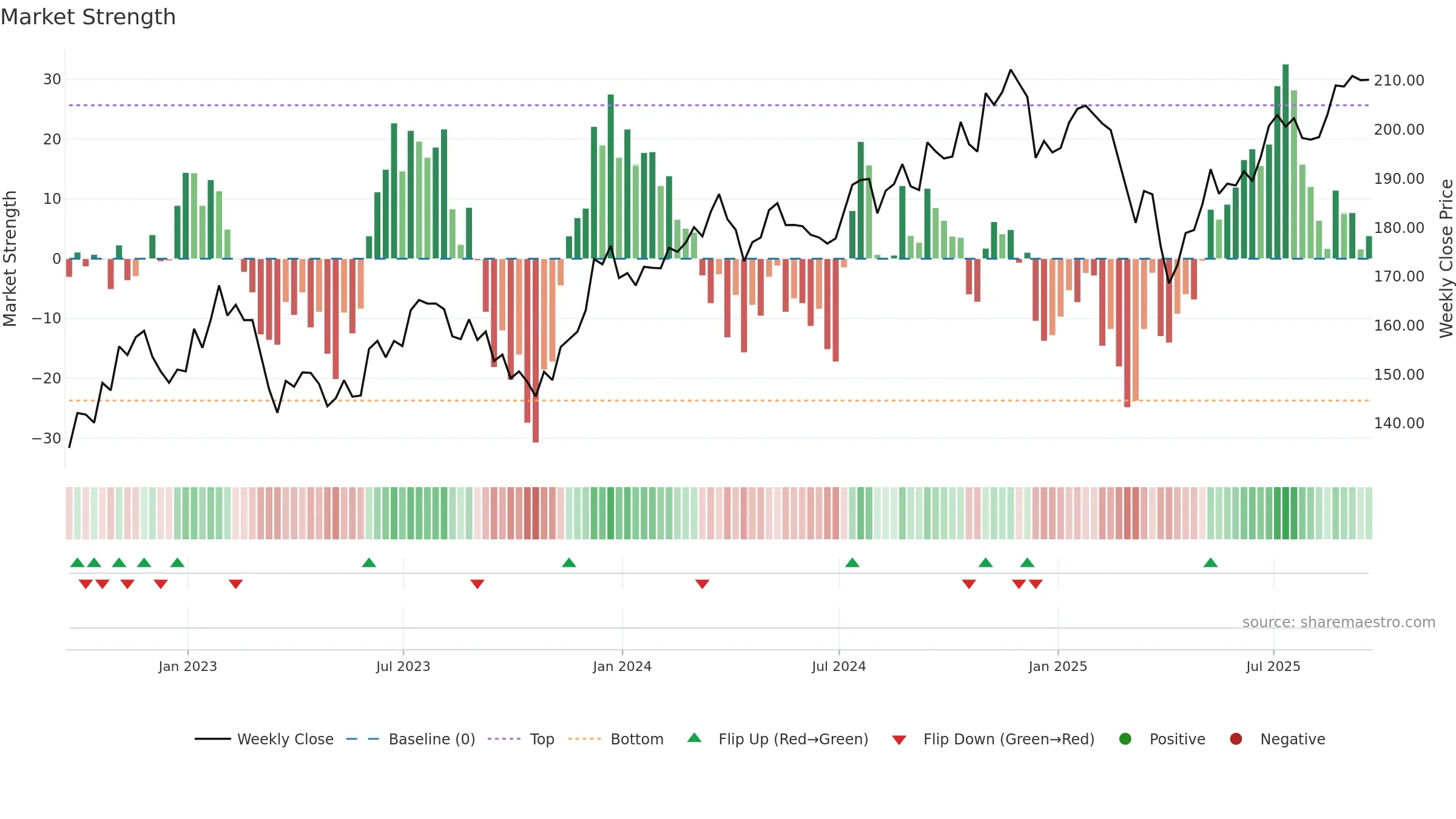 VBR weekly Market Strength chart, closing 2025-09-19.