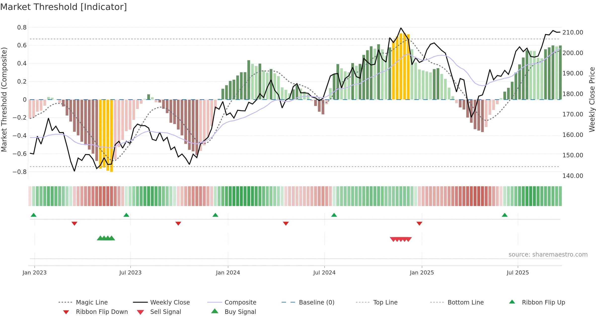 VBR weekly Market Threshold chart, closing 2025-09-19.
