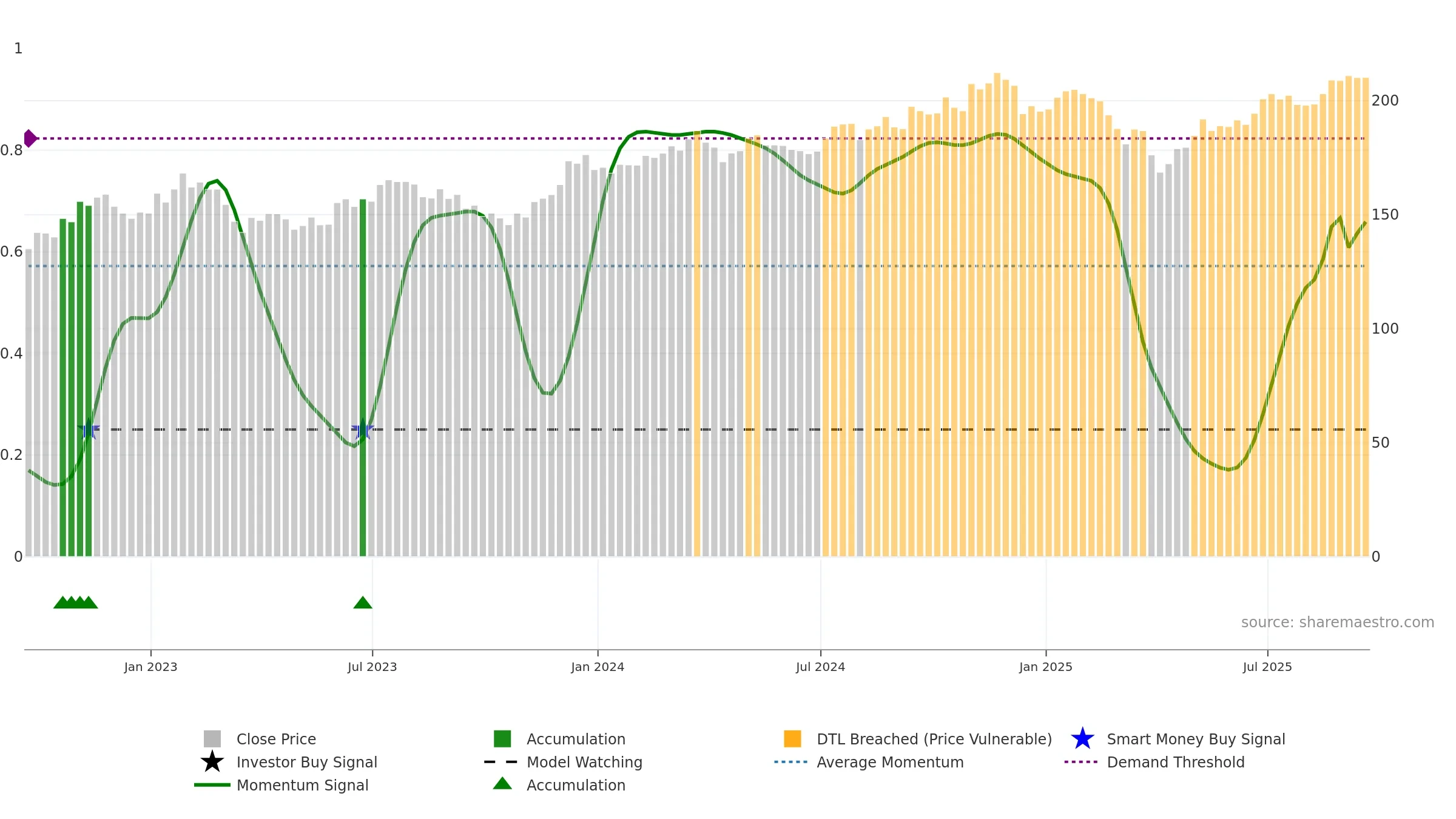 VBR weekly Smart Money chart, closing 2025-09-19.