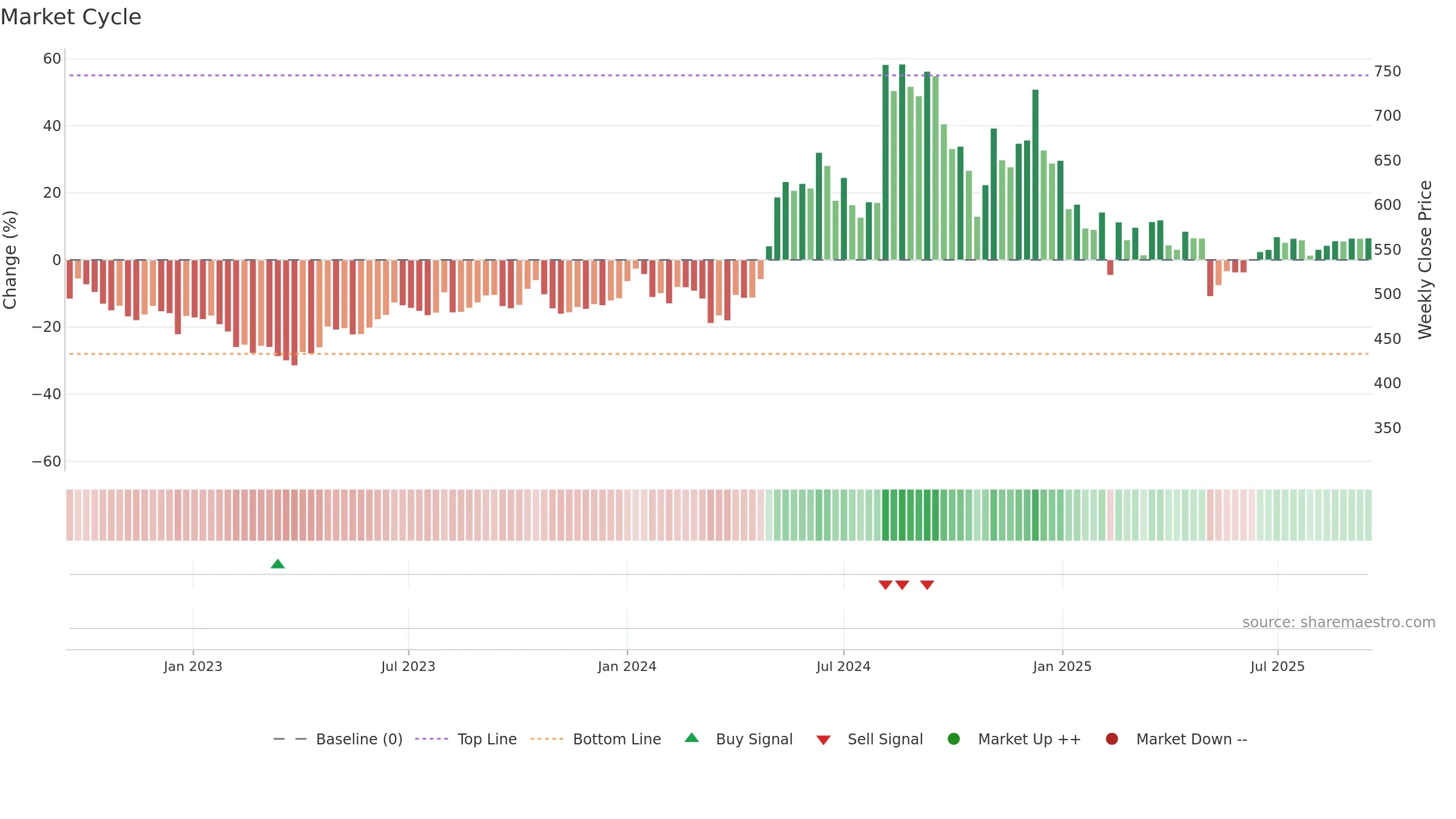 CENTENKA weekly Market Cycle chart, closing 2025-09-15.