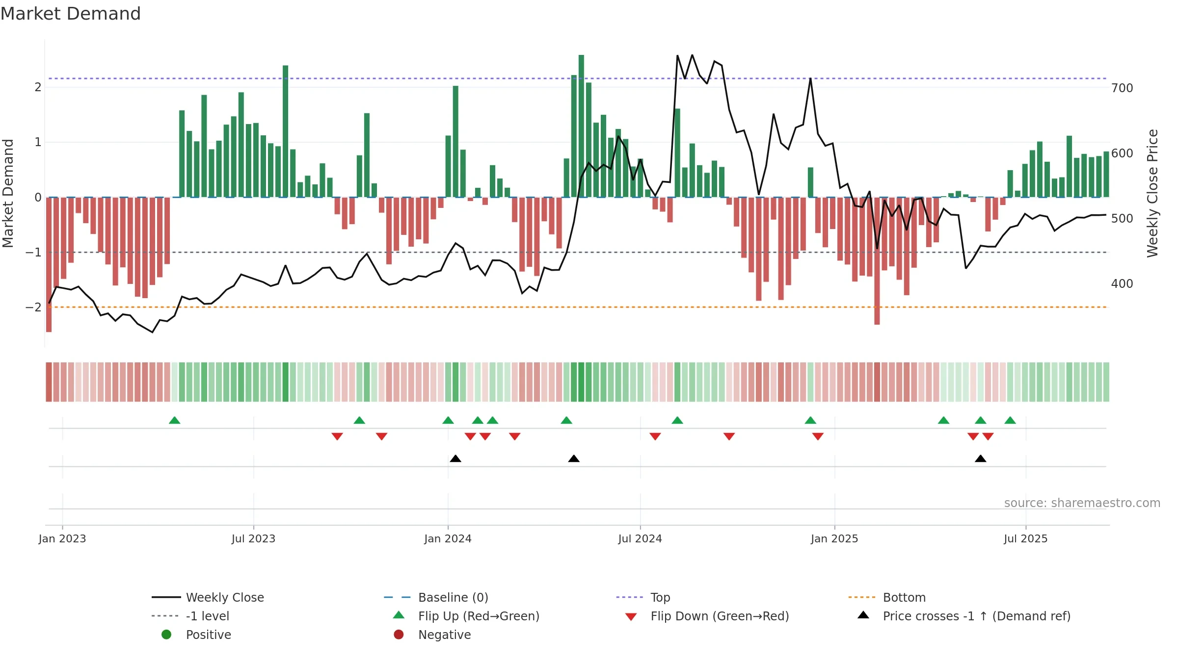 CENTENKA weekly Market Demand chart, closing 2025-09-15.