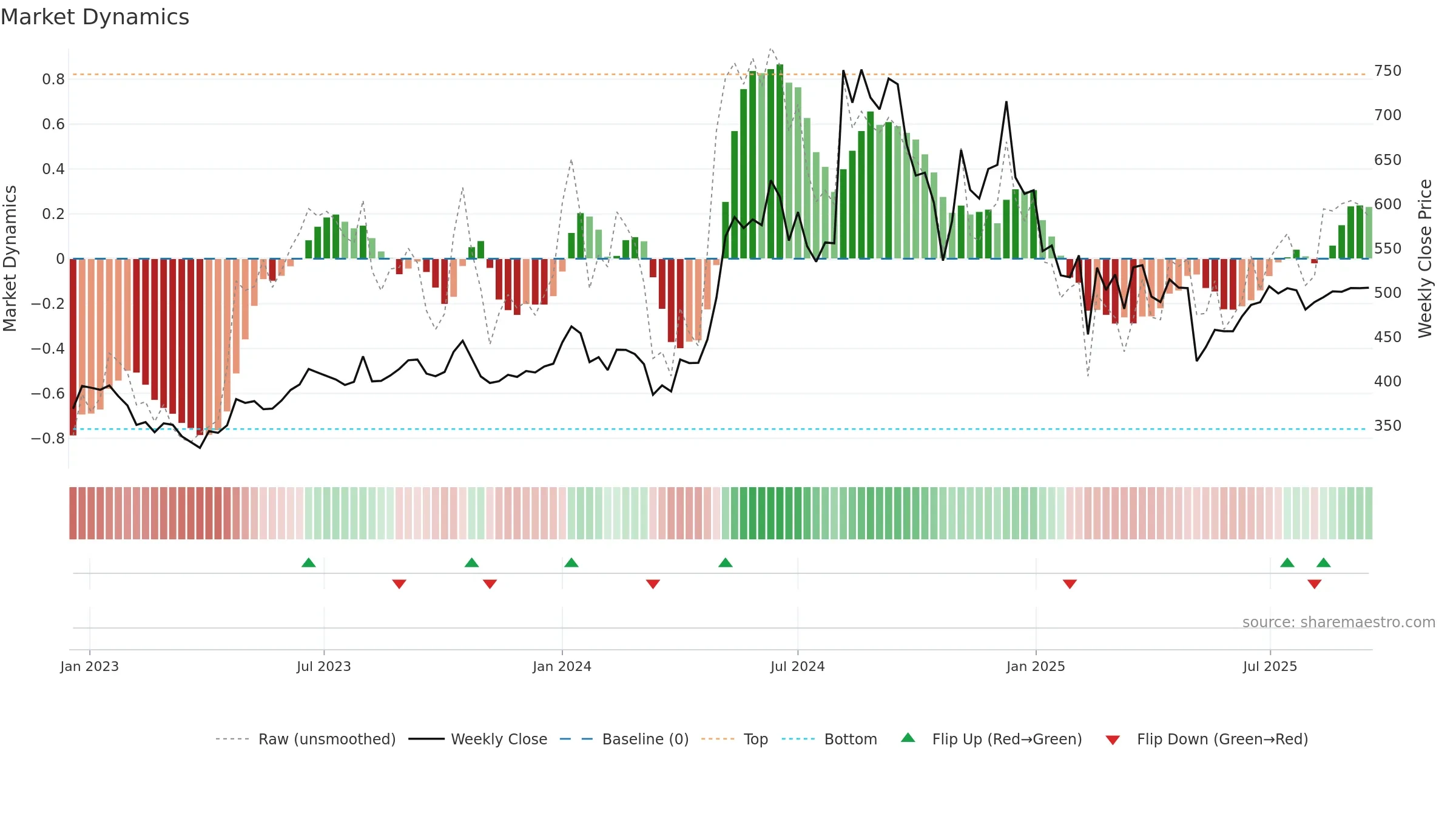 CENTENKA weekly Market Dynamics chart, closing 2025-09-15.