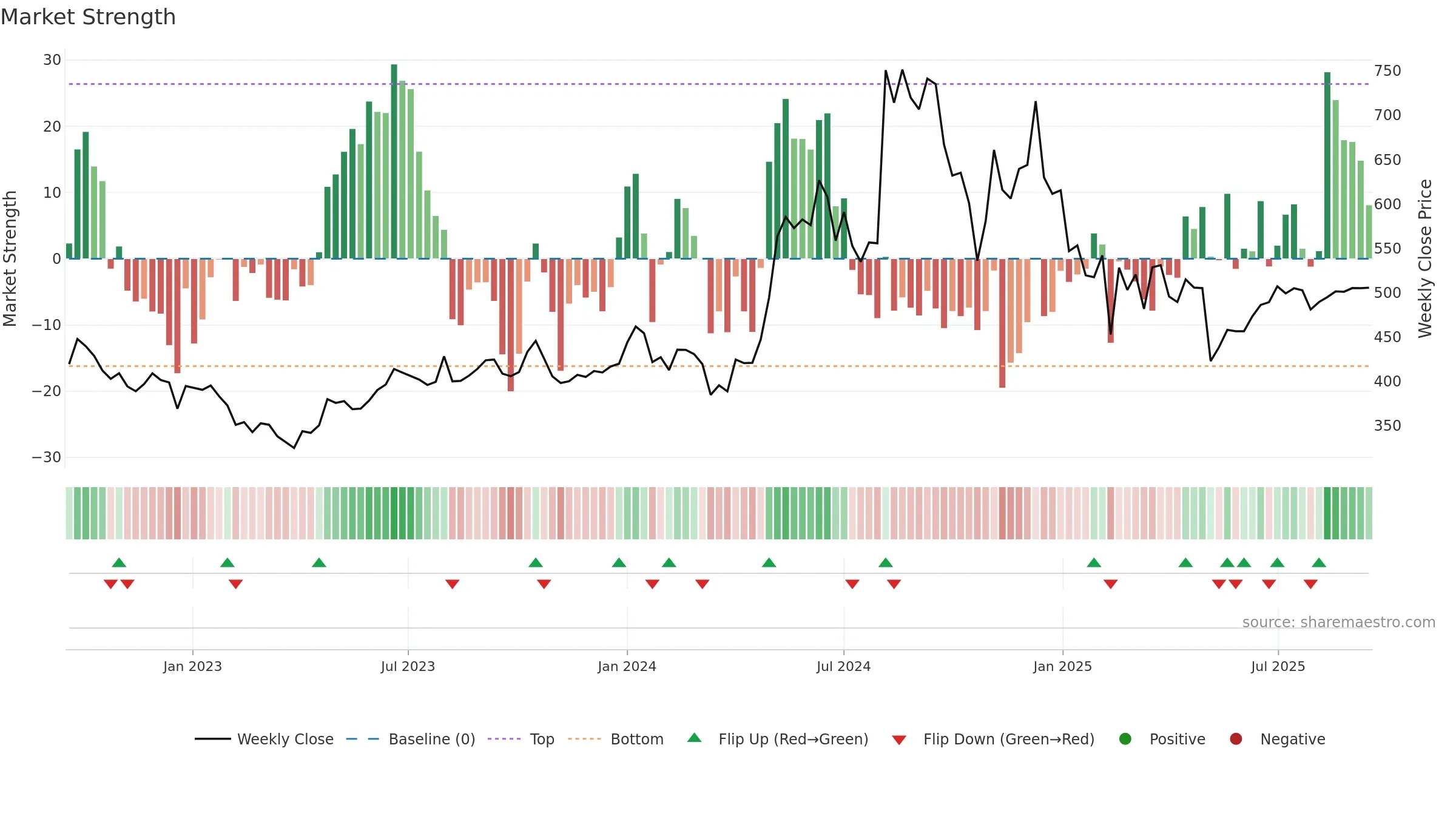 CENTENKA weekly Market Strength chart, closing 2025-09-15.