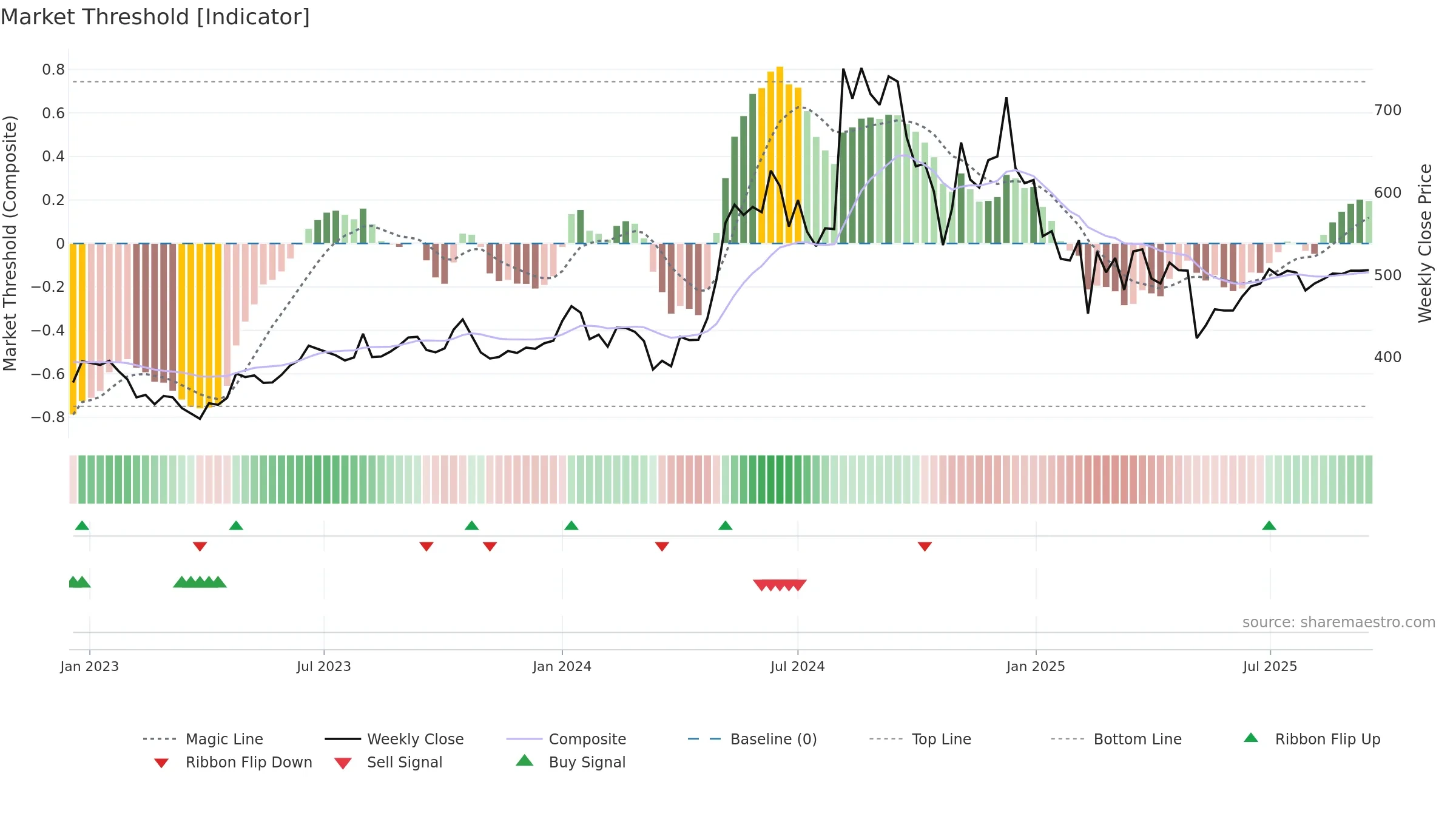 CENTENKA weekly Market Threshold chart, closing 2025-09-15.