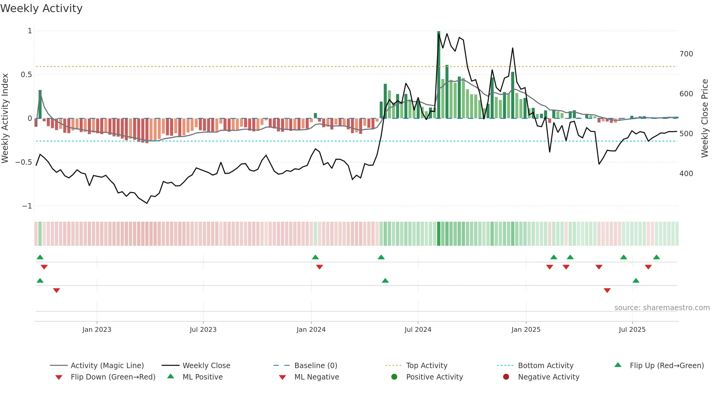 CENTENKA weekly Activity chart, closing 2025-09-15.