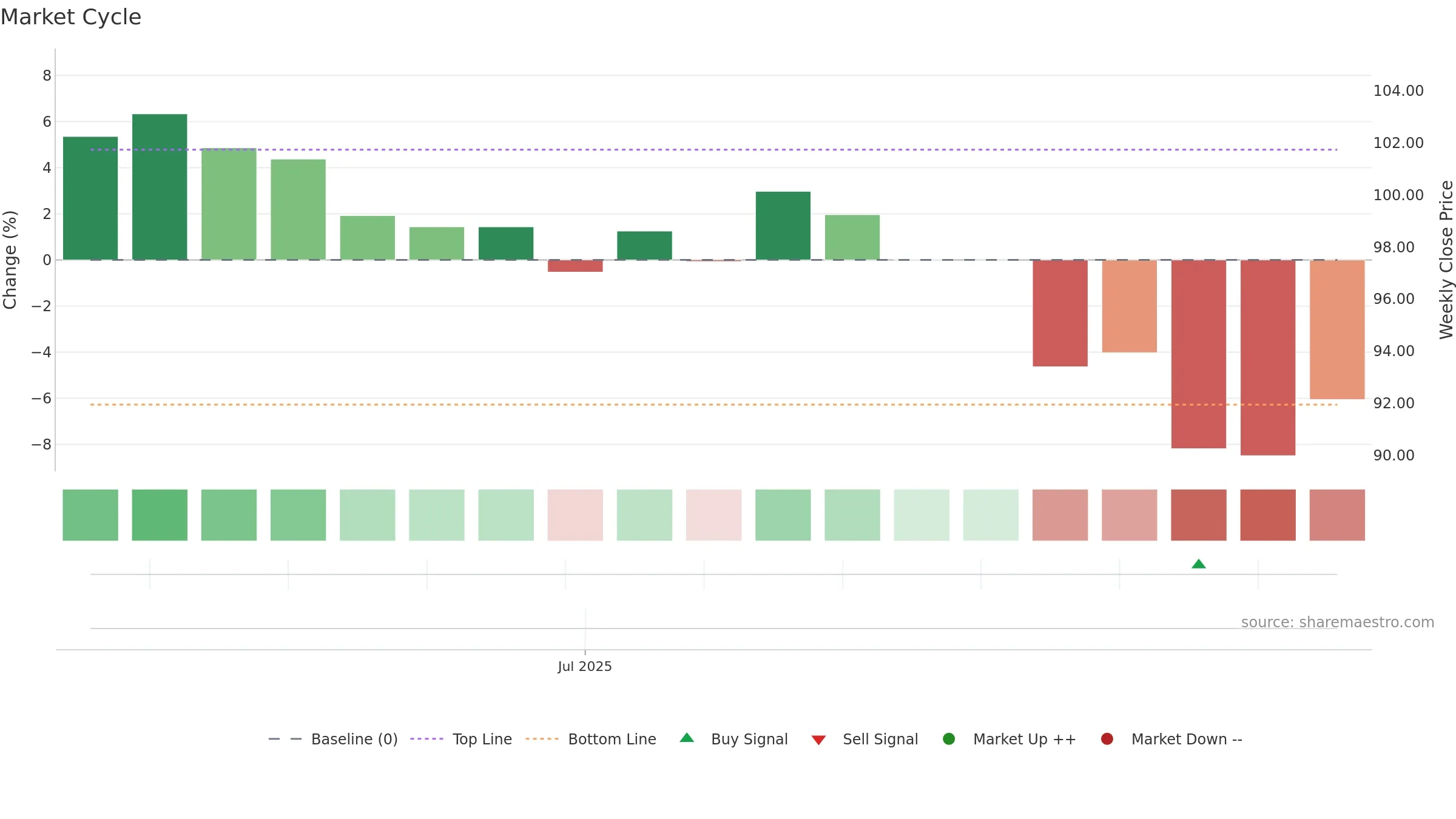 7736 weekly Market Cycle chart, closing 2025-09-15.