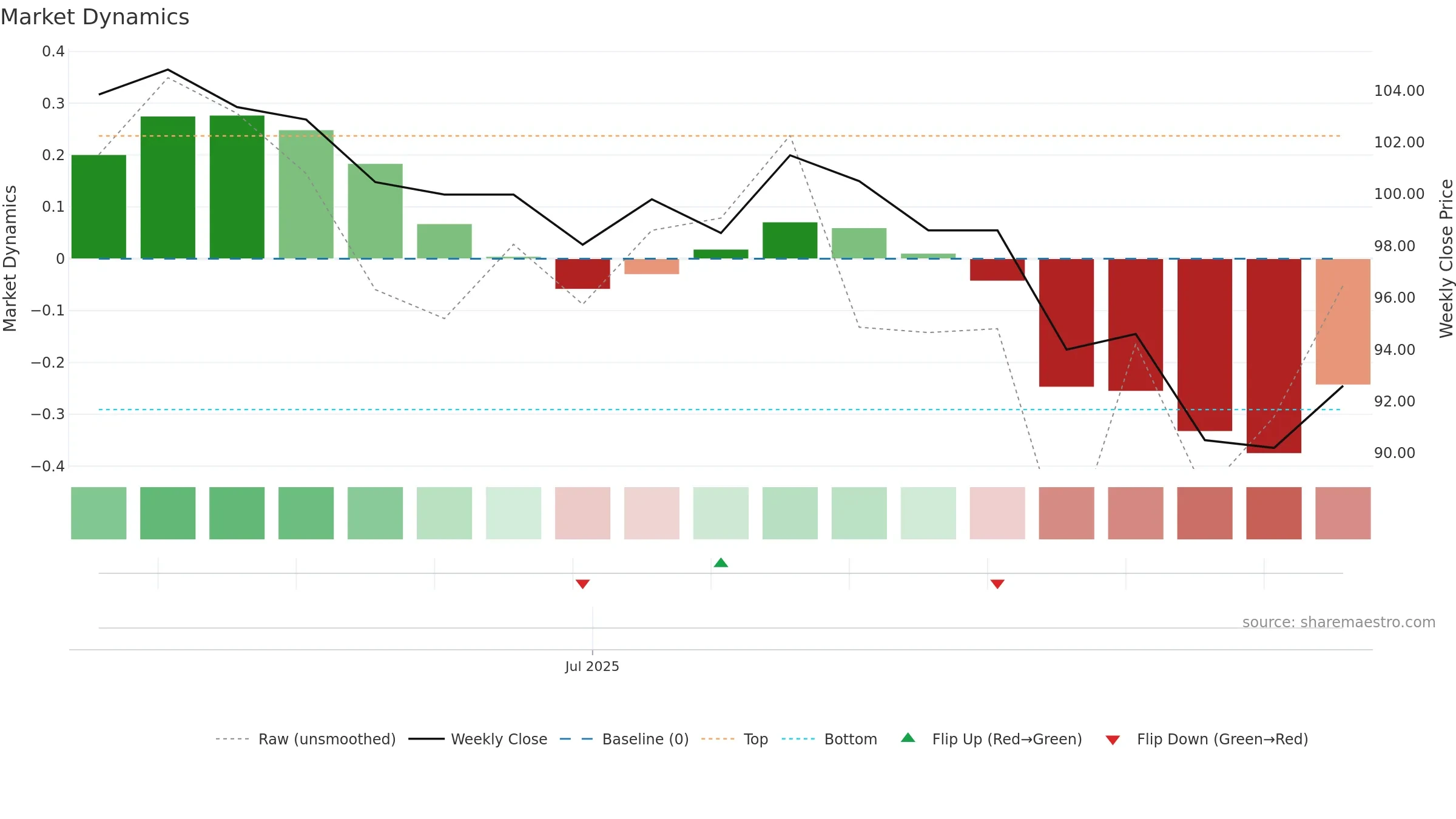 7736 weekly Market Dynamics chart, closing 2025-09-15.