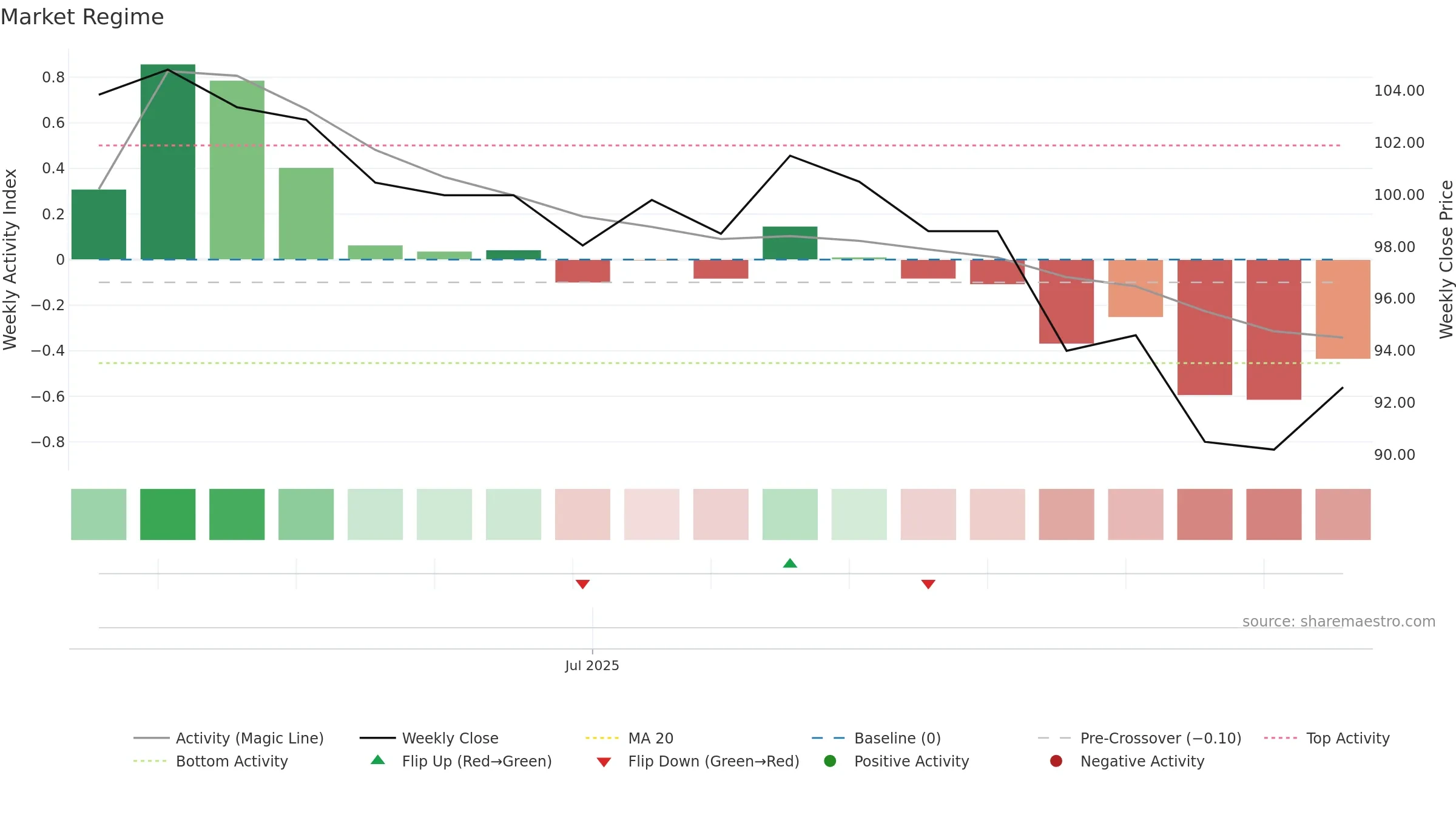 7736 weekly Market Snapshot chart, closing 2025-09-15.