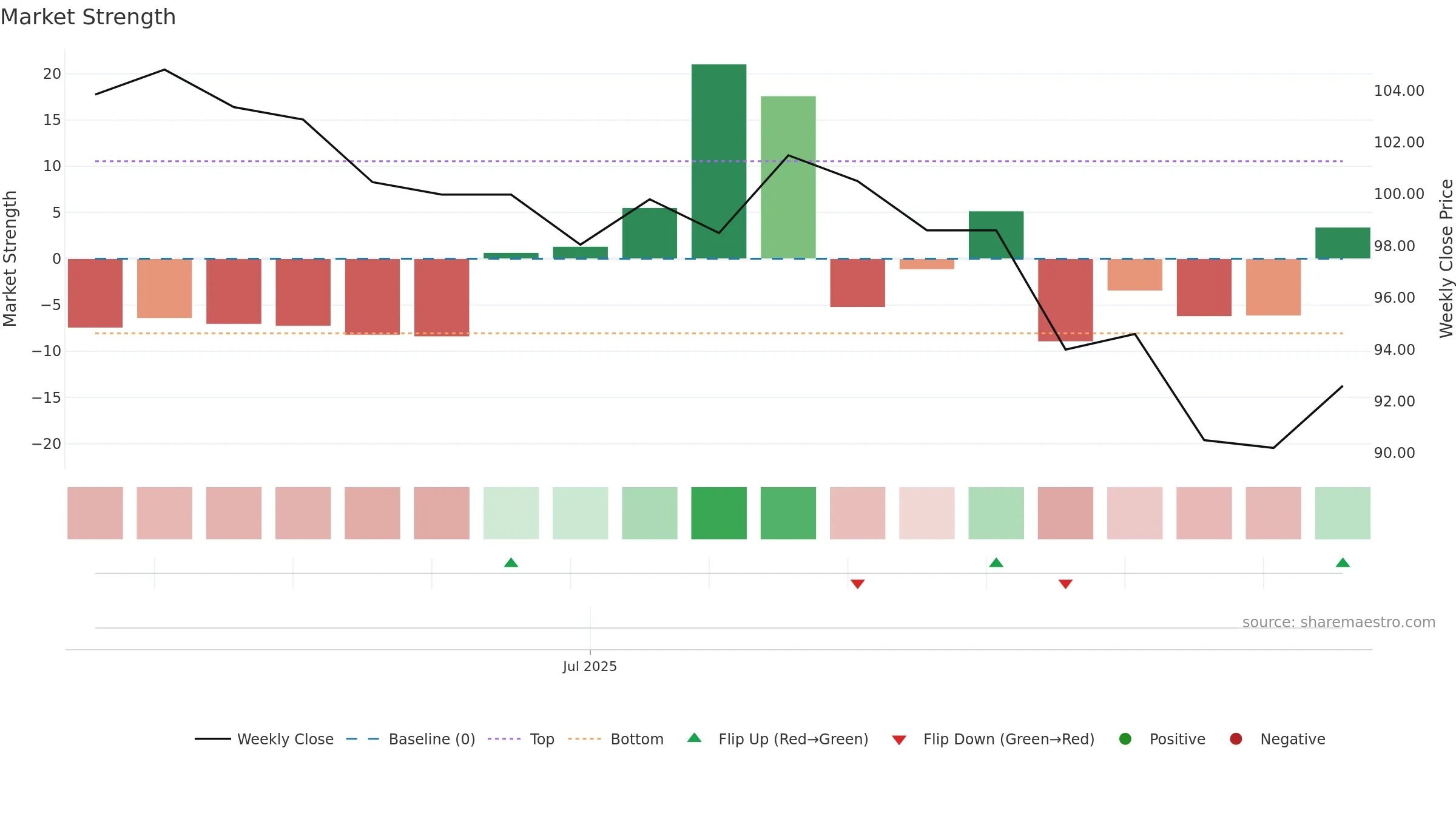 7736 weekly Market Strength chart, closing 2025-09-15.