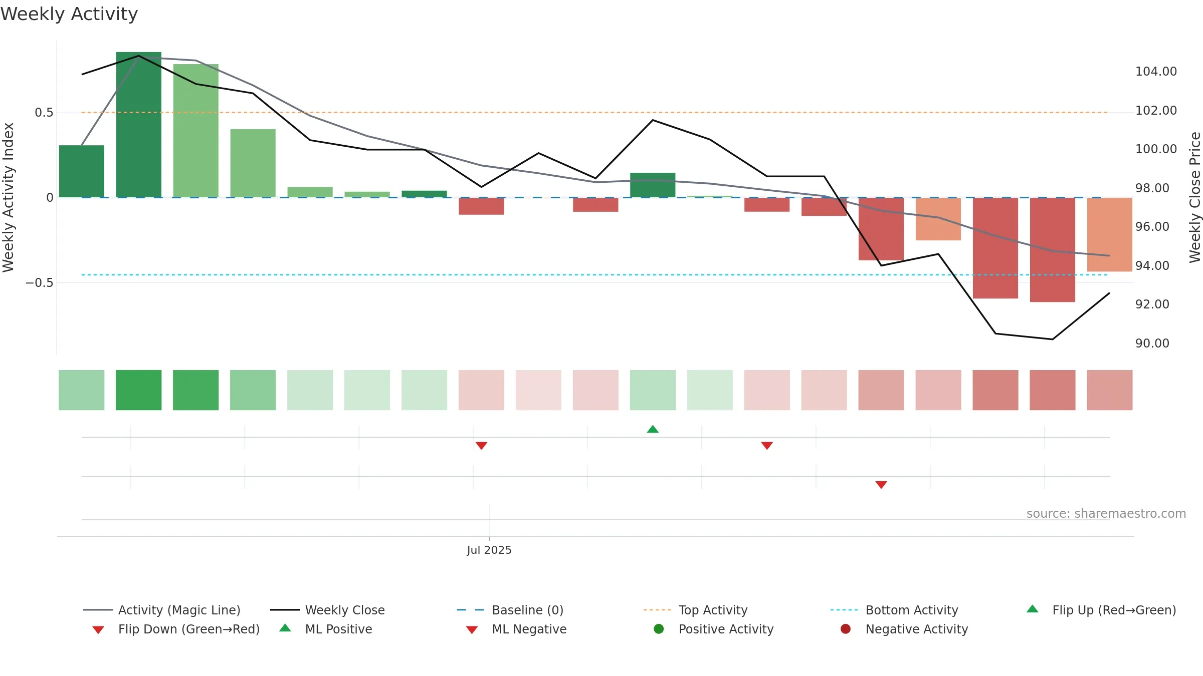 7736 weekly Activity chart, closing 2025-09-15.