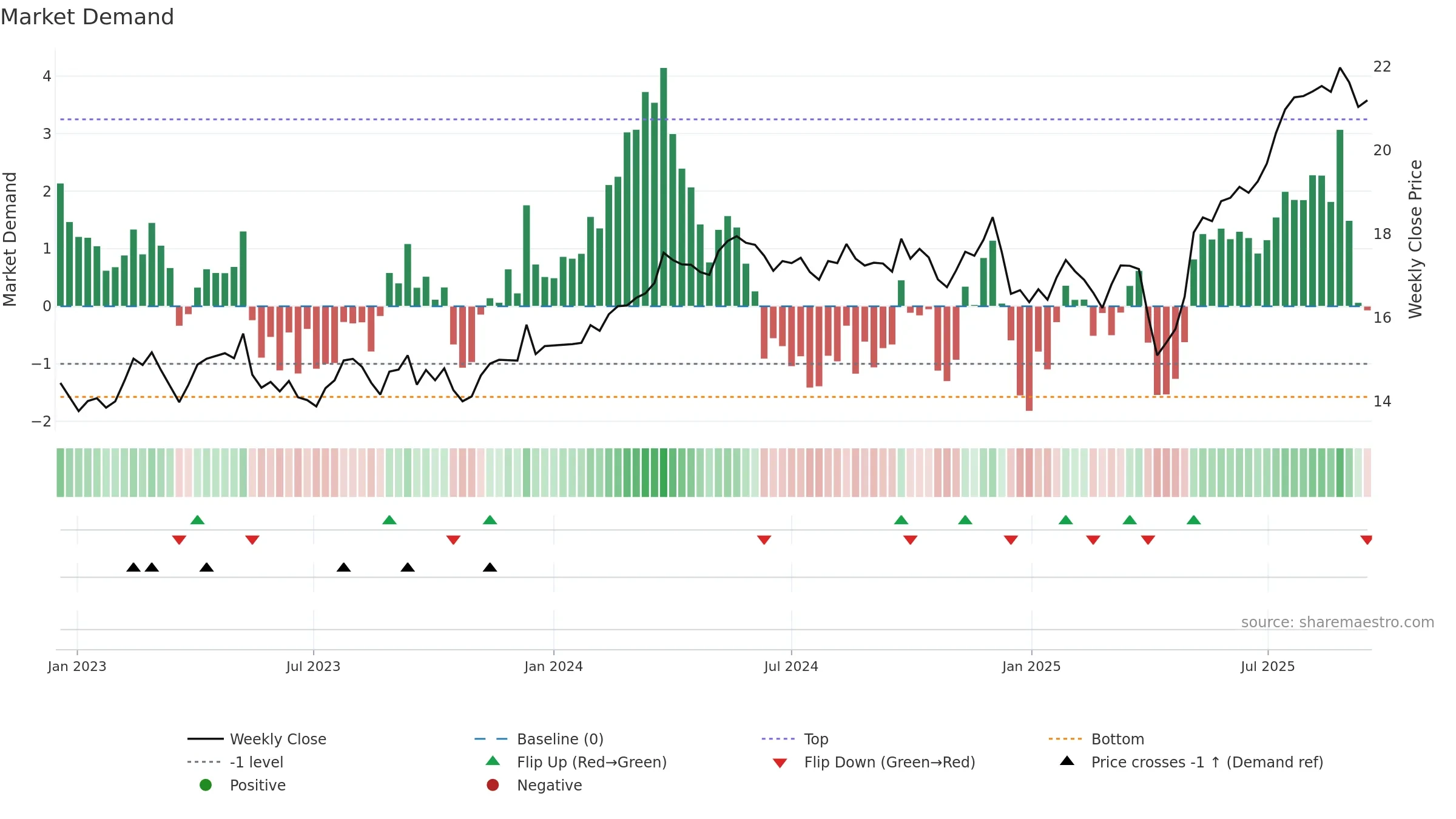 ORI weekly Market Demand chart, closing 2025-09-15.