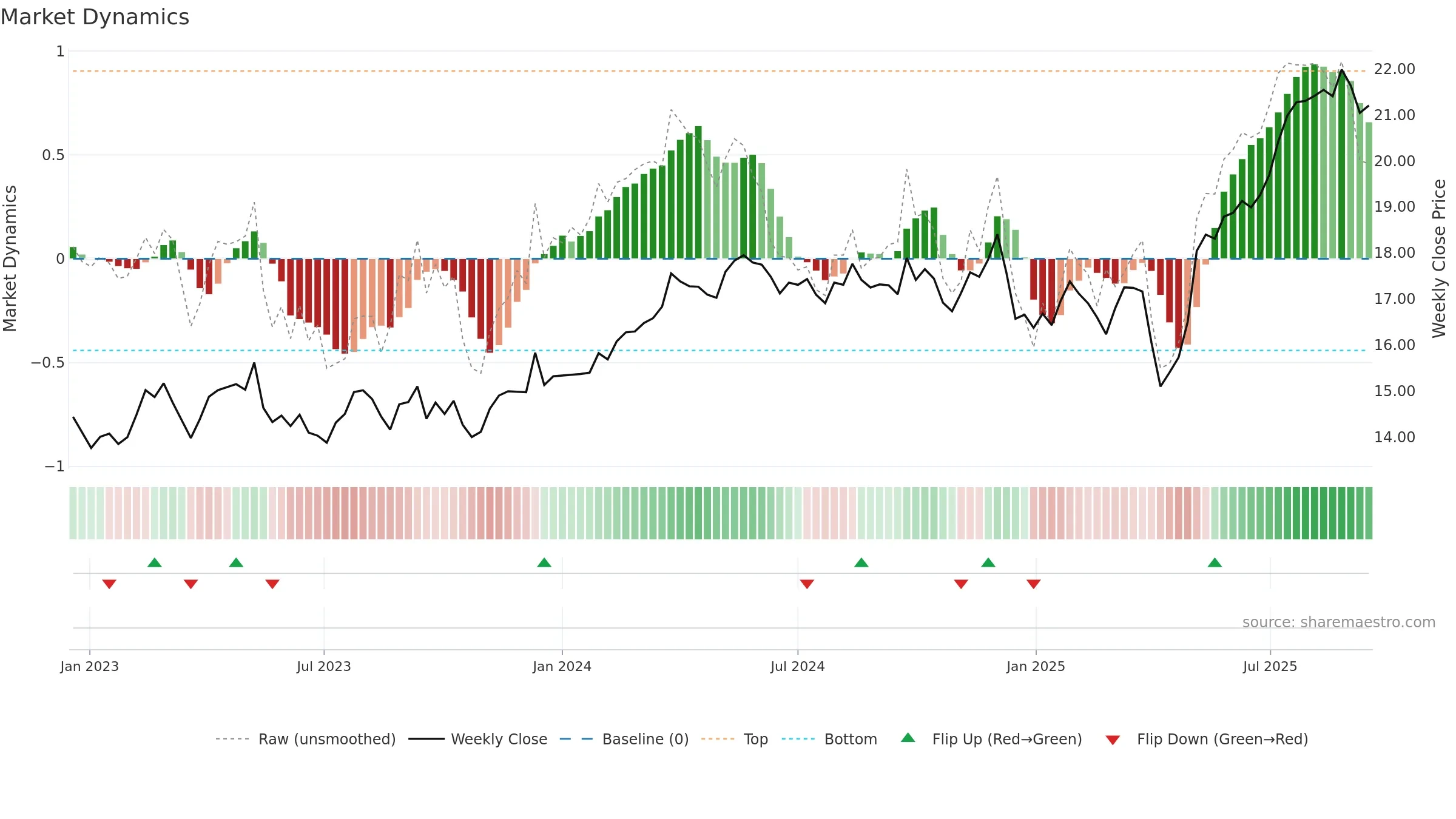 ORI weekly Market Dynamics chart, closing 2025-09-15.