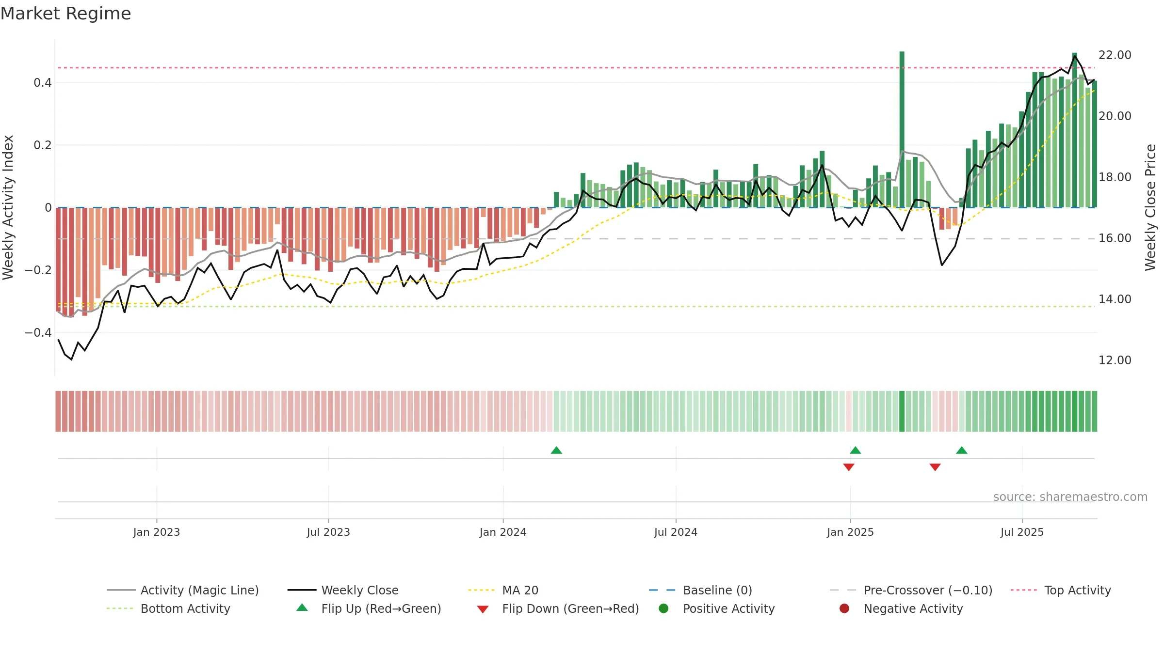 ORI weekly Market Snapshot chart, closing 2025-09-15.