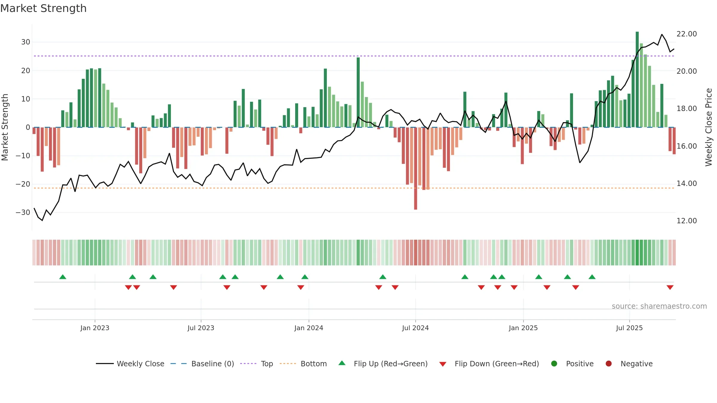 ORI weekly Market Strength chart, closing 2025-09-15.