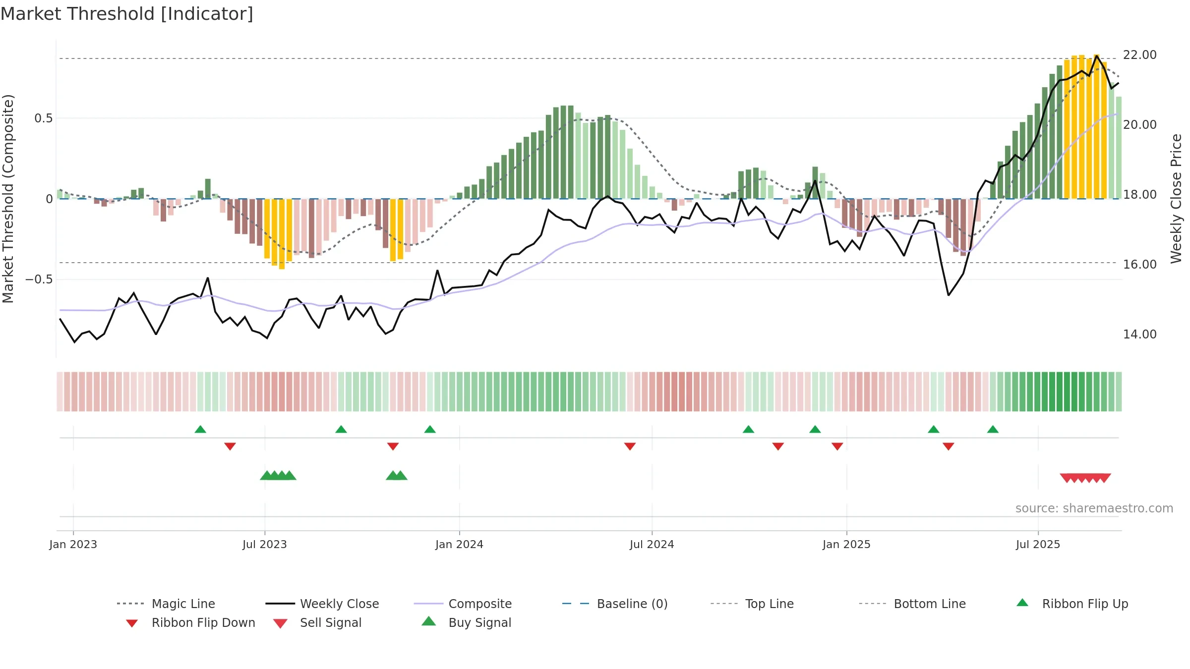 ORI weekly Market Threshold chart, closing 2025-09-15.