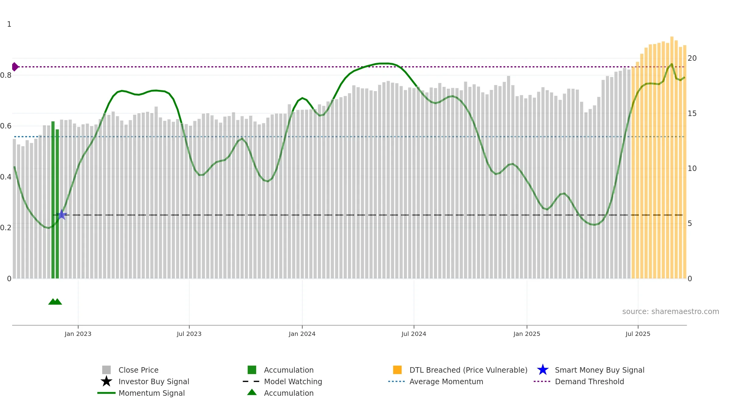 ORI weekly Smart Money chart, closing 2025-09-15.