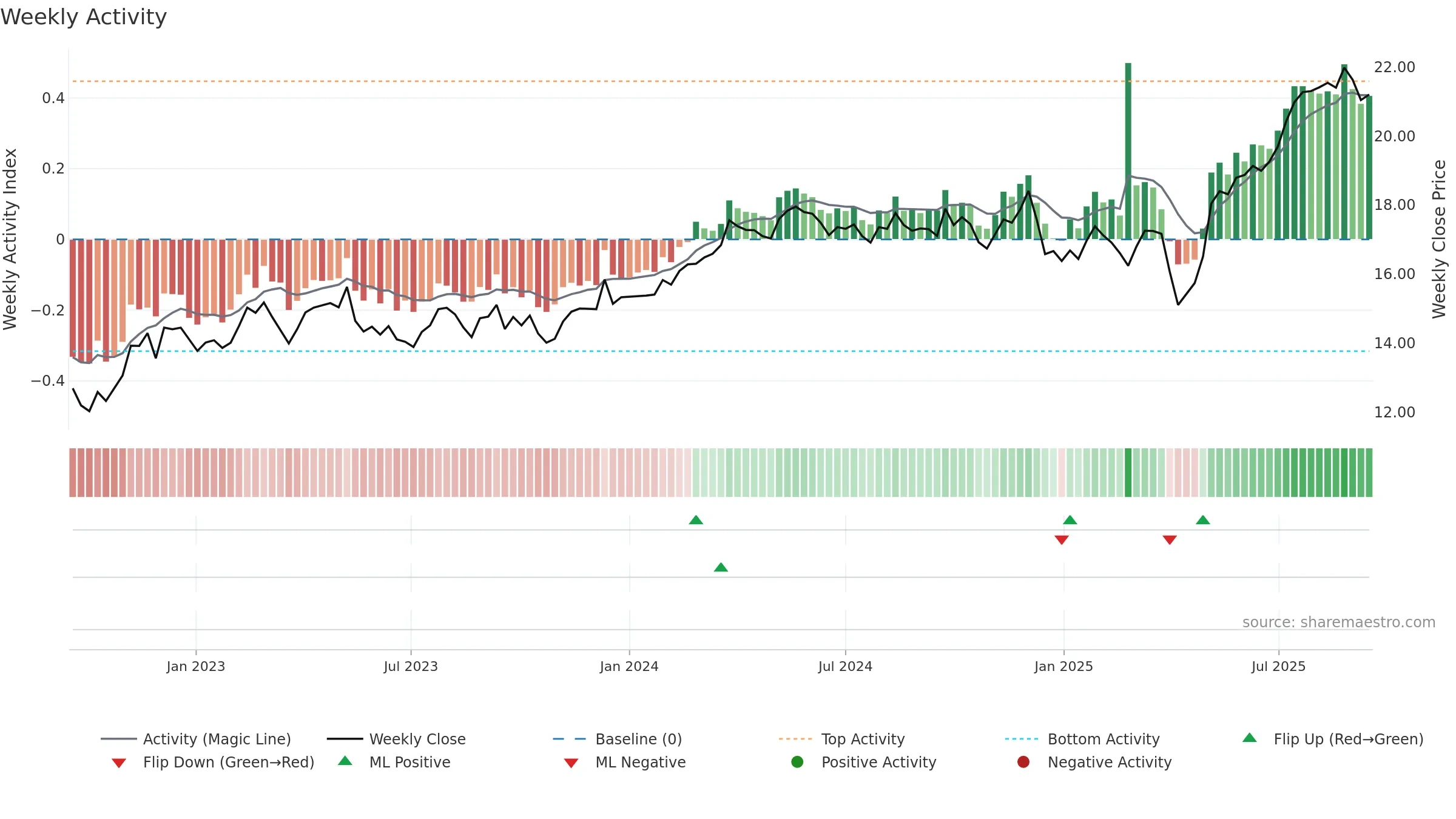 ORI weekly Activity chart, closing 2025-09-15.