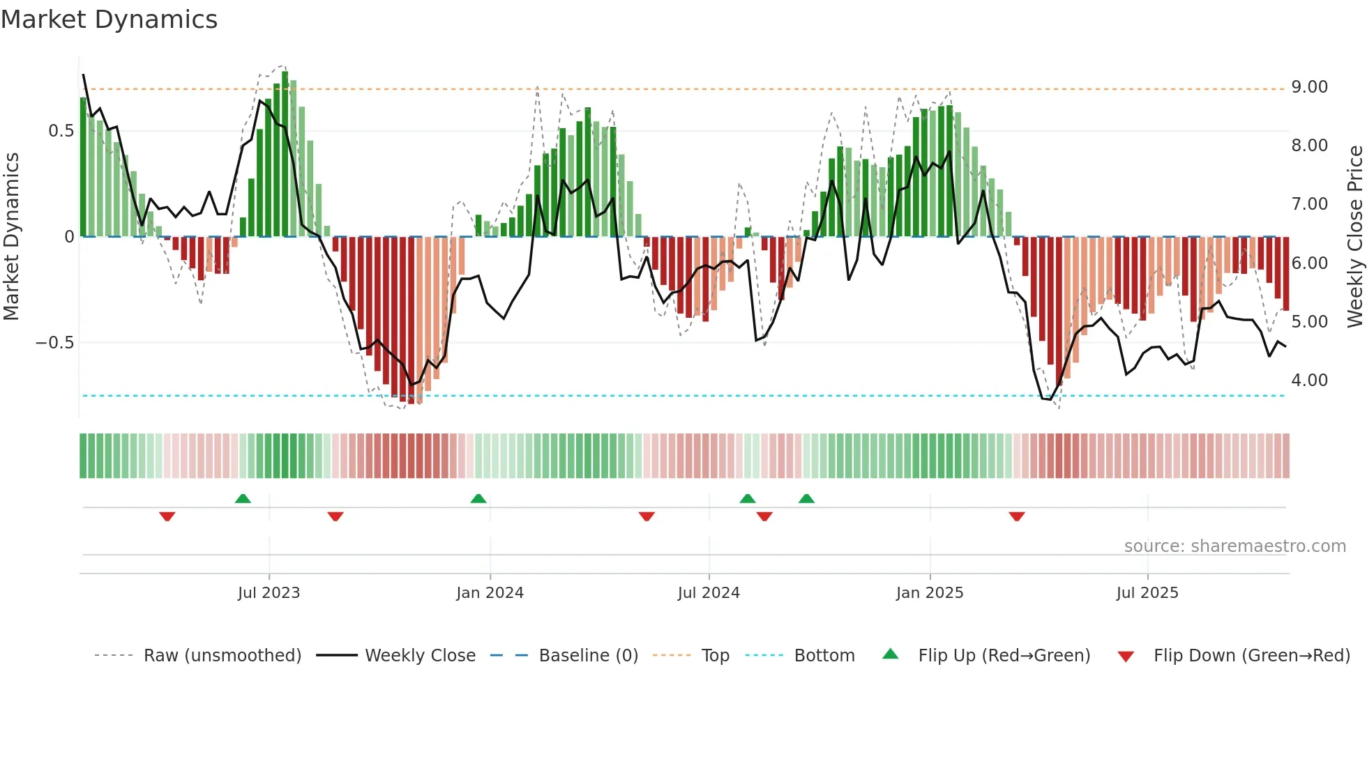 JBLU weekly Market Dynamics chart