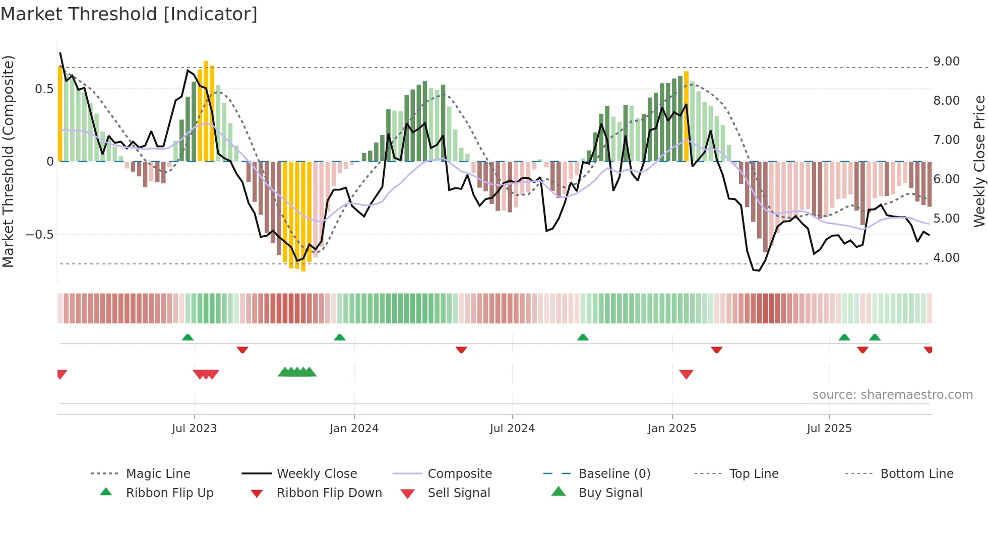 JBLU weekly Market Threshold chart