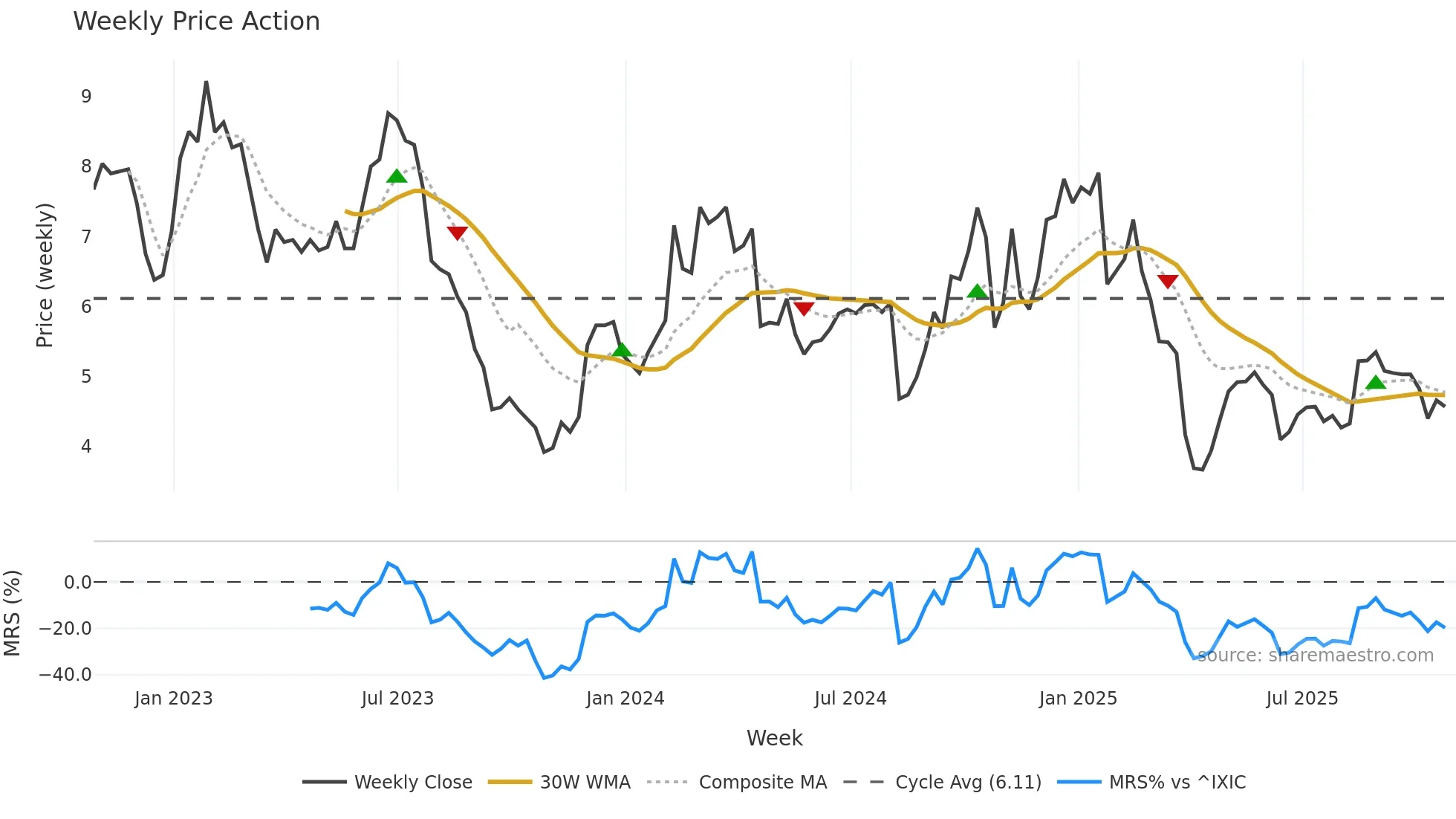 JBLU weekly Price Action chart, closing 2025-10-24