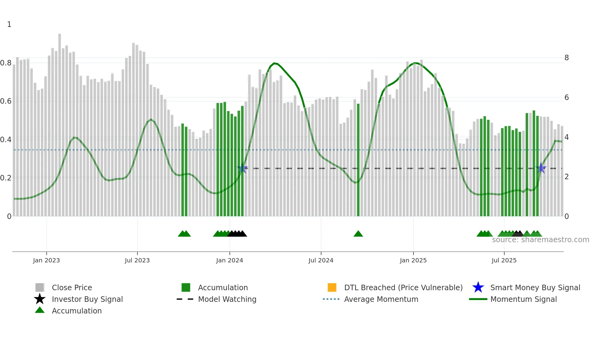 JBLU weekly Smart Money chart