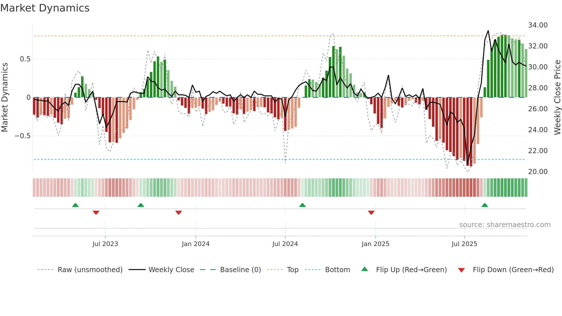 1501 weekly Market Dynamics chart