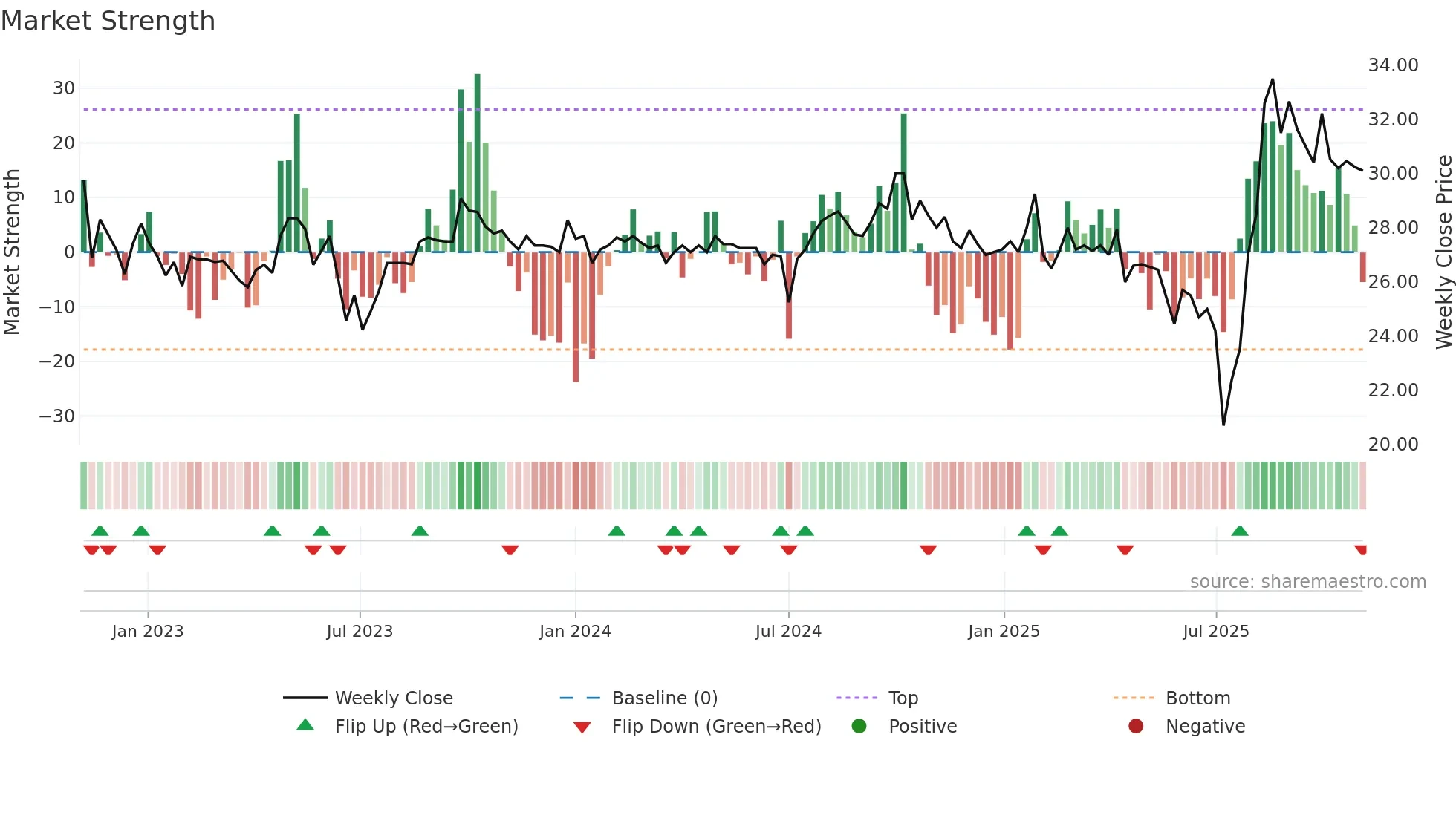 1501 weekly Market Strength chart
