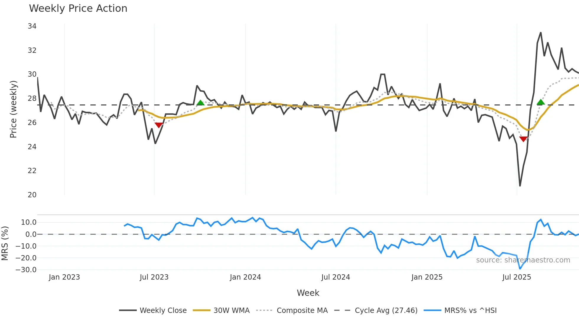 1501 weekly Price Action chart, closing 2025-10-27