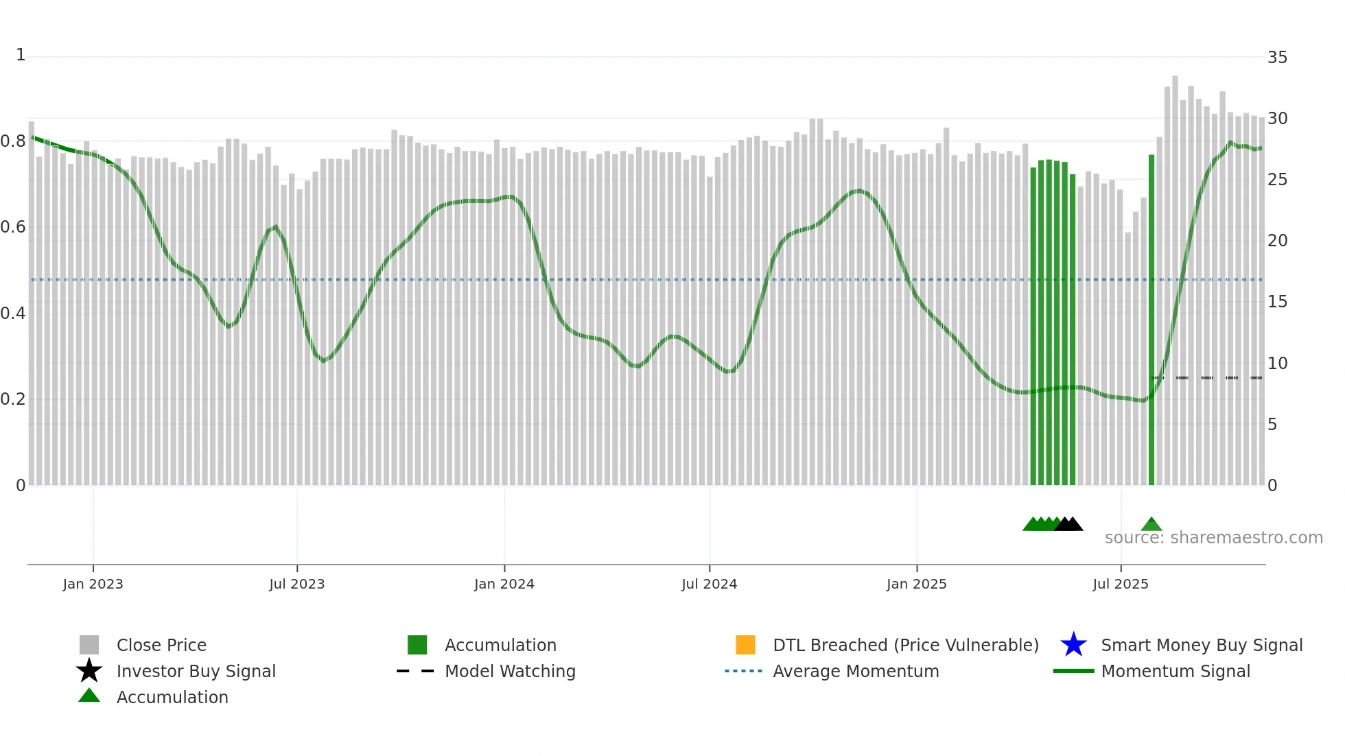 1501 weekly Smart Money chart