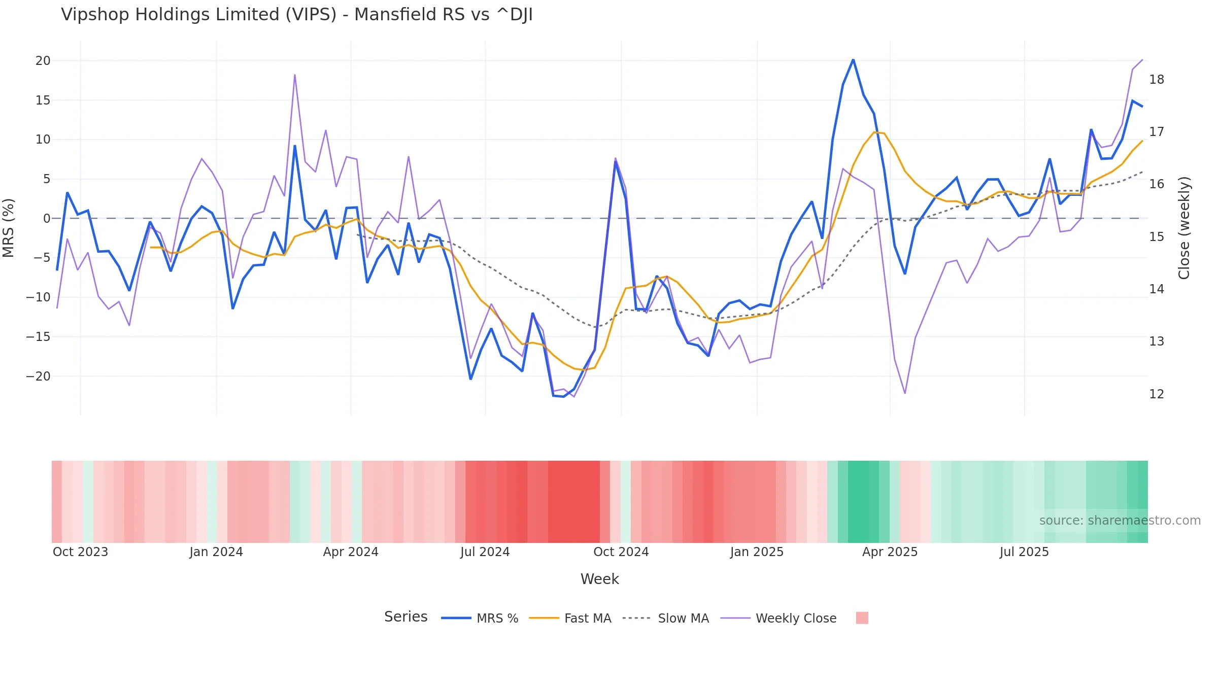 VIPS Mansfield Relative Strength vs ^DJI VIPS Mansfield Relative Strength vs ^DJI — weekly