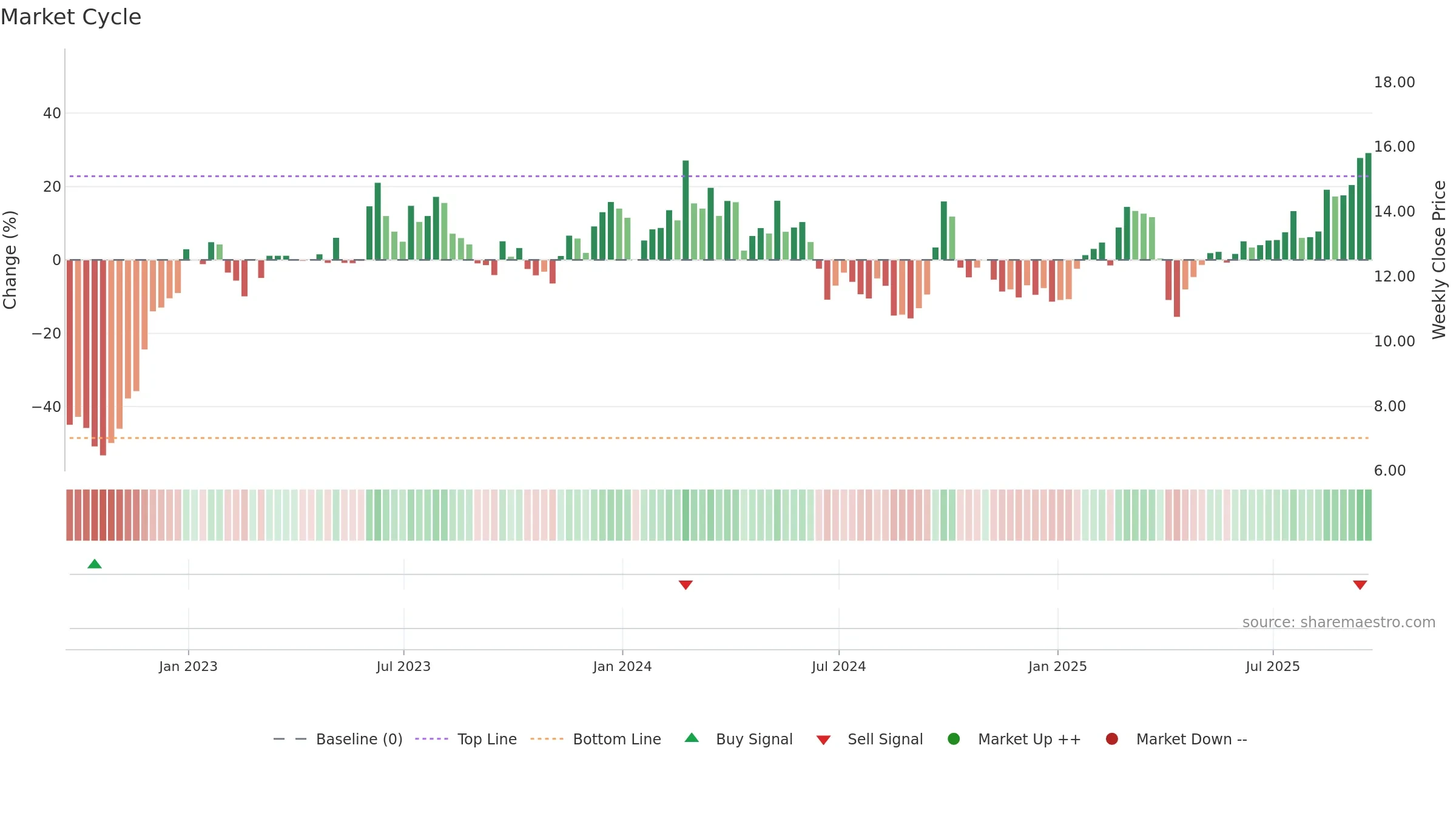 VIPS weekly Market Cycle chart, closing 2025-09-19.