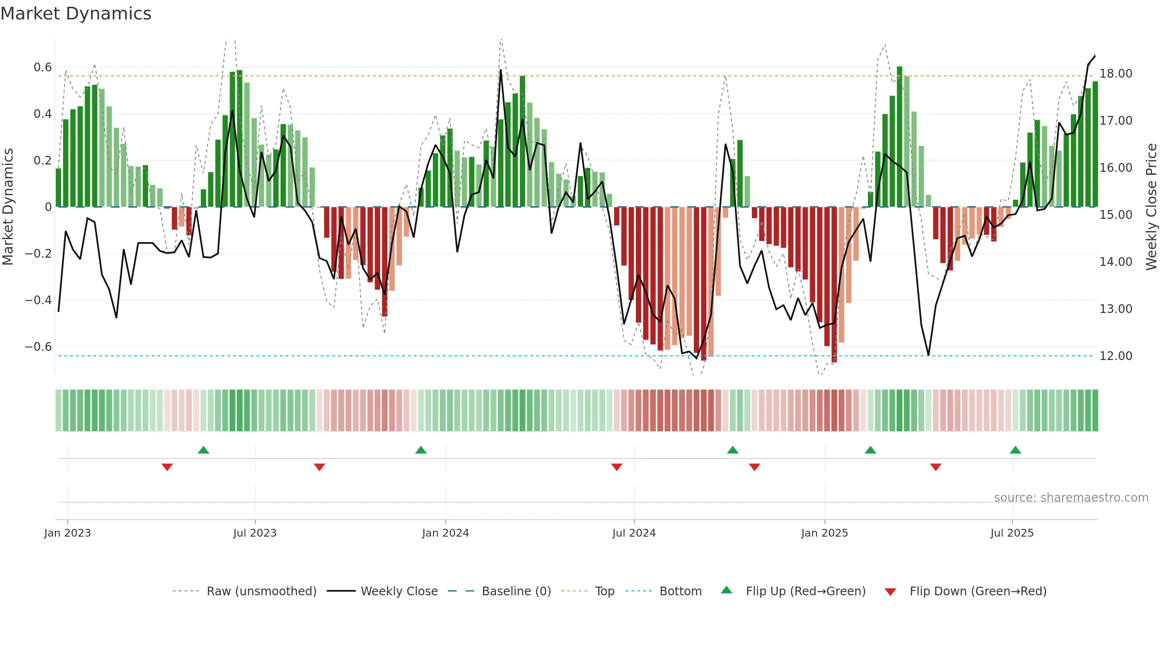 VIPS weekly Market Dynamics chart, closing 2025-09-19.