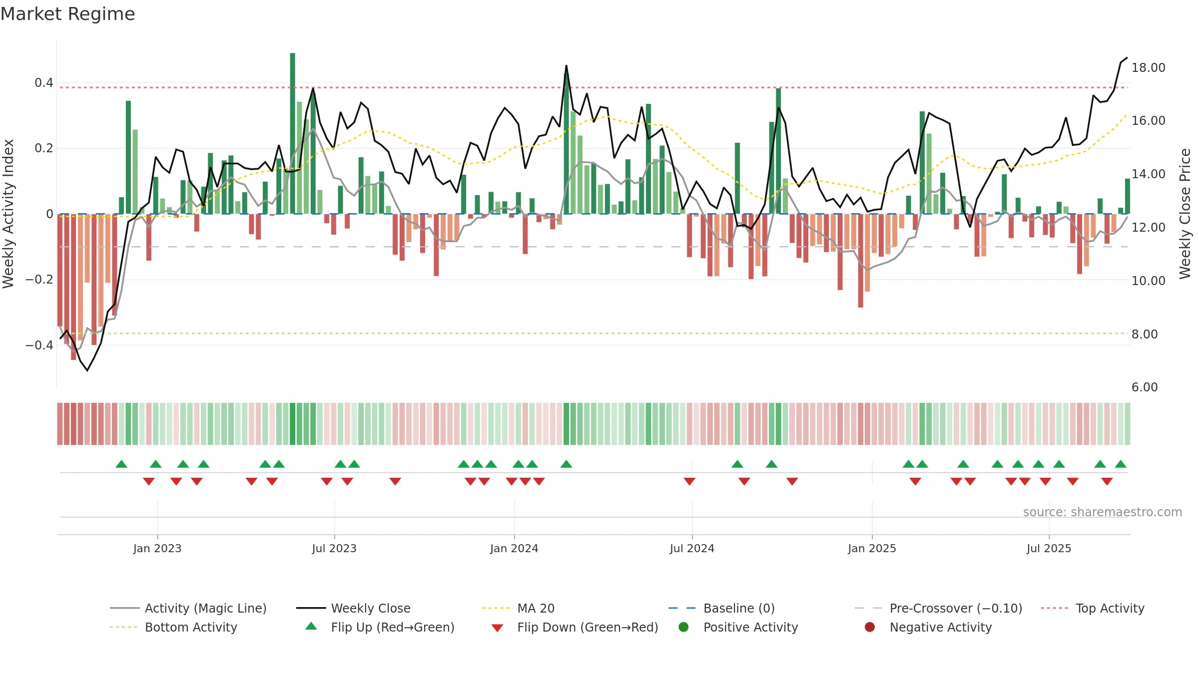 VIPS weekly Market Snapshot chart, closing 2025-09-19.