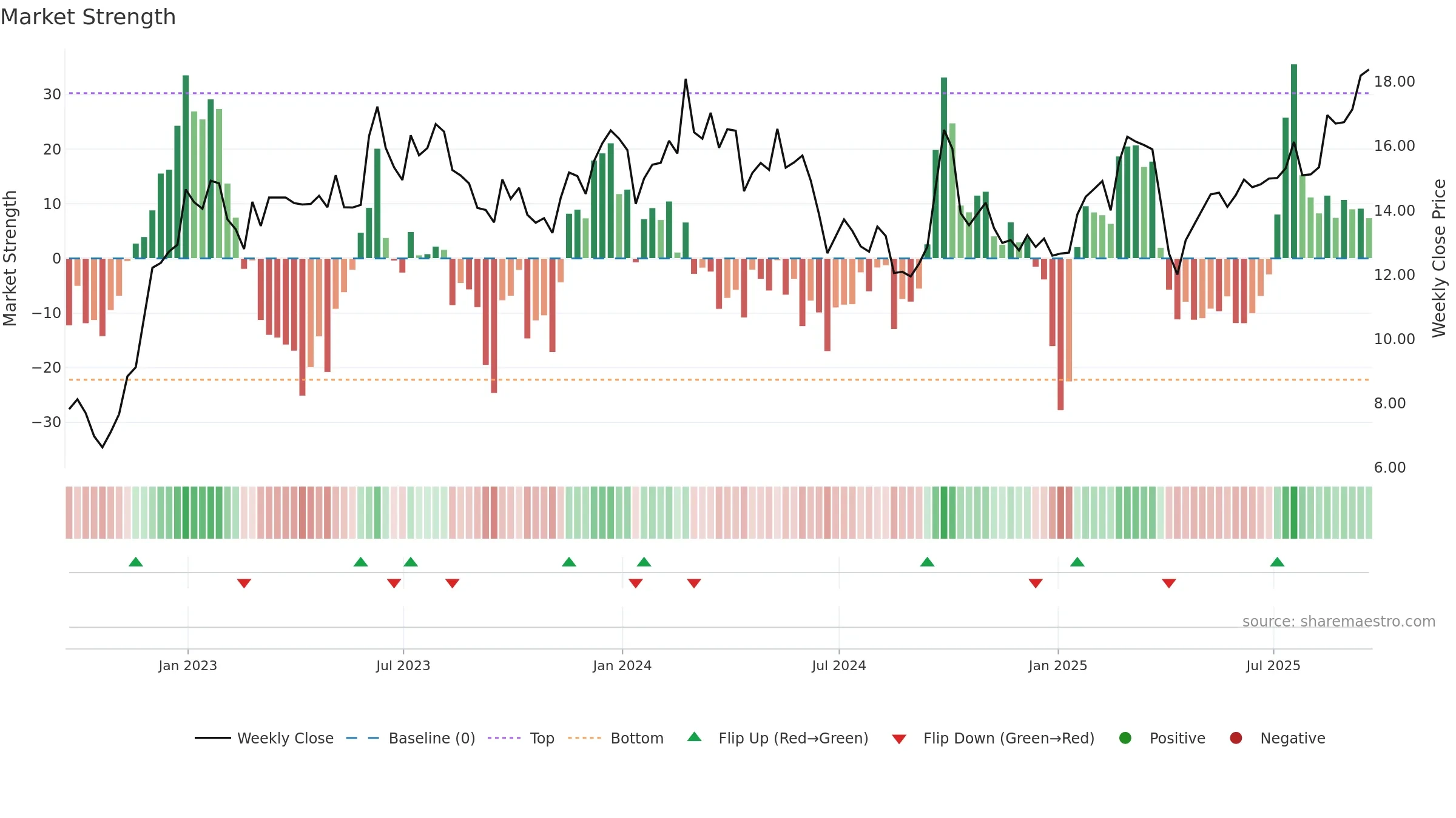 VIPS weekly Market Strength chart, closing 2025-09-19.