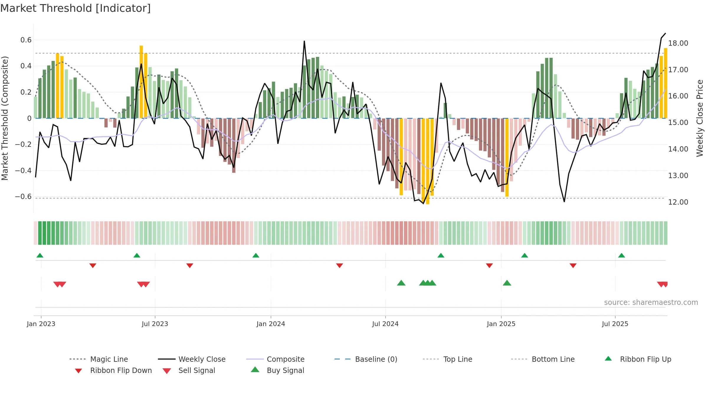 VIPS weekly Market Threshold chart, closing 2025-09-19.
