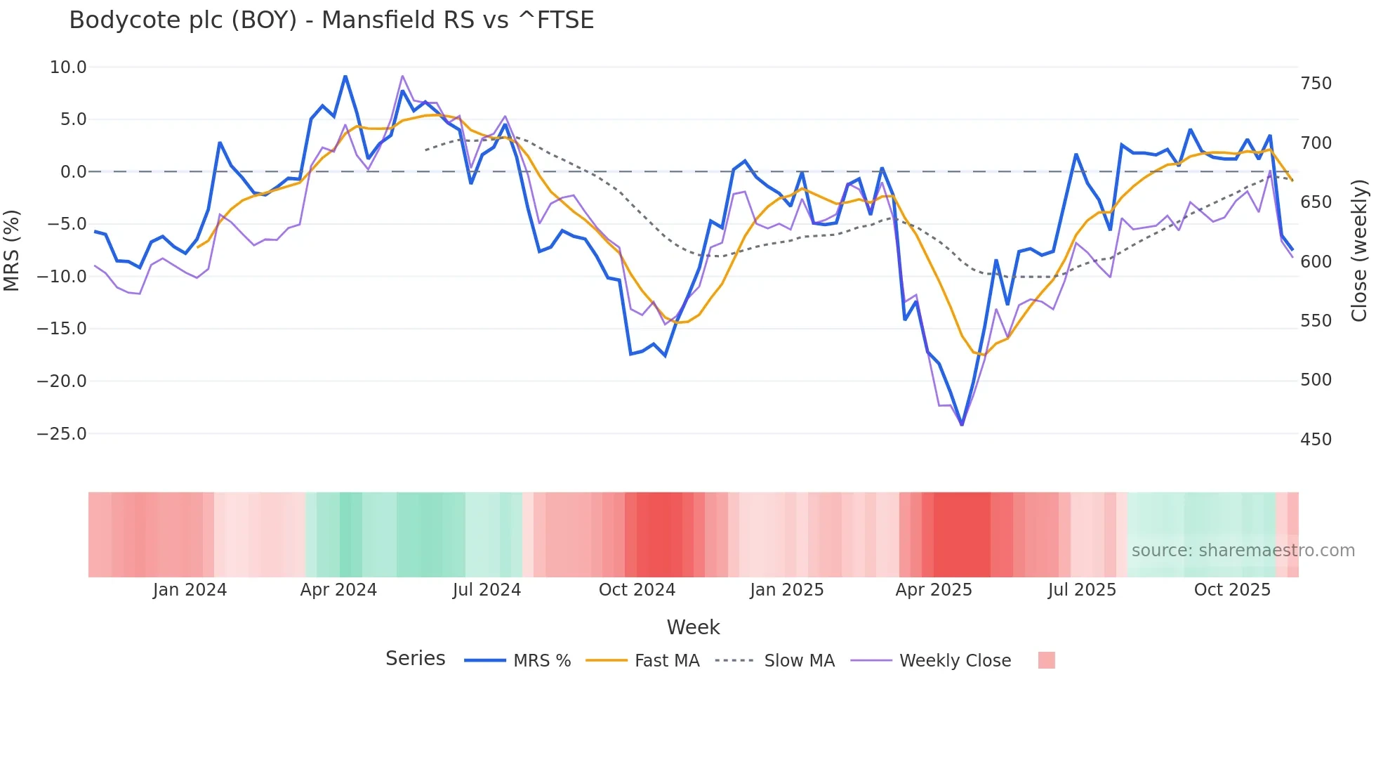 BOY Mansfield Relative Strength chart