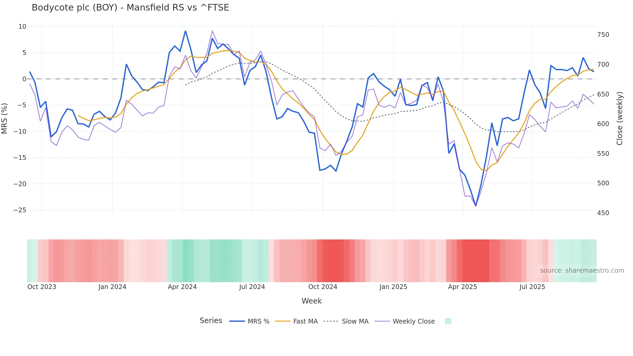 BOY Mansfield Relative Strength vs ^FTSE BOY Mansfield Relative Strength vs ^FTSE — weekly