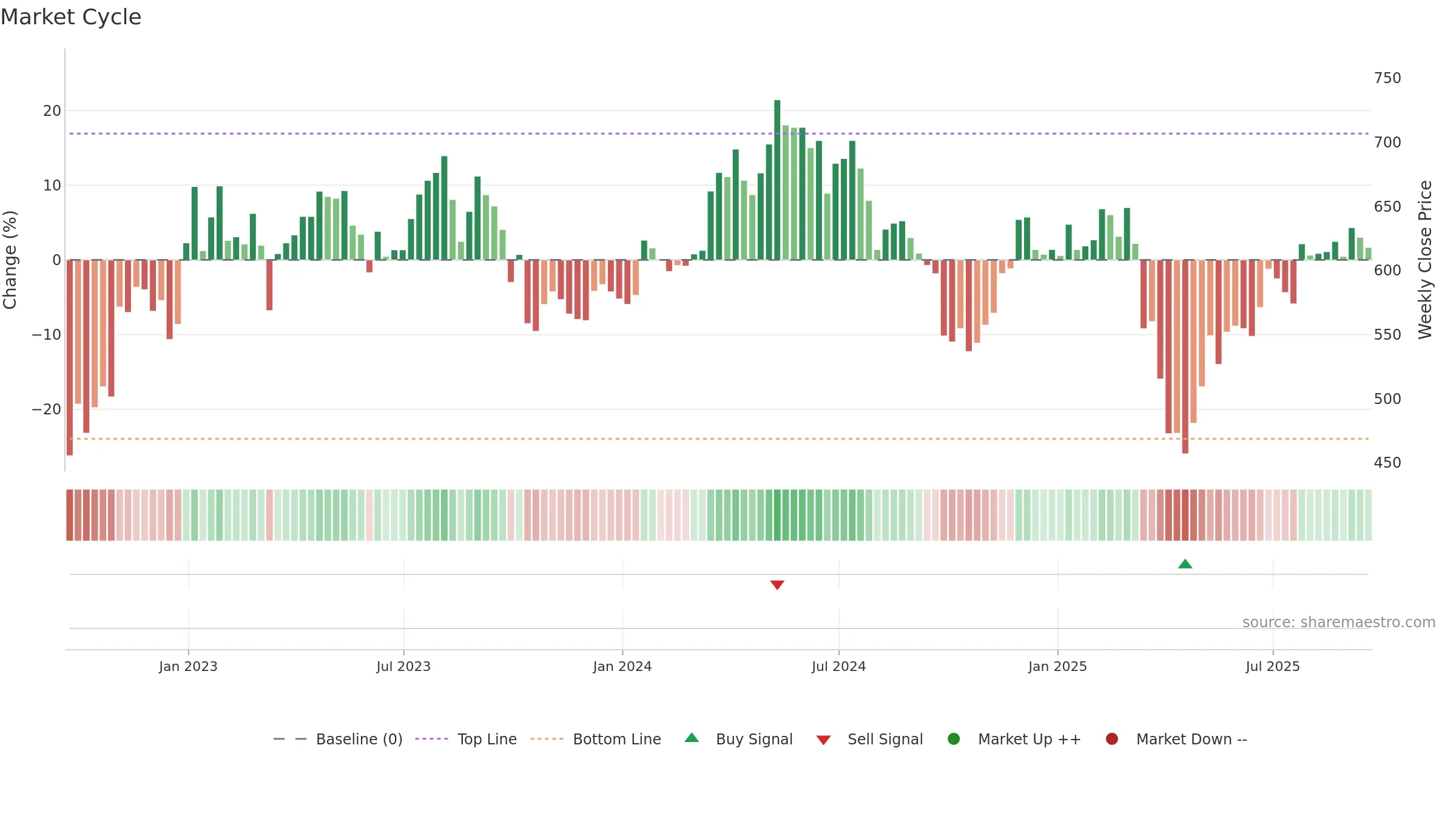 BOY weekly Market Cycle chart, closing 2025-09-19.