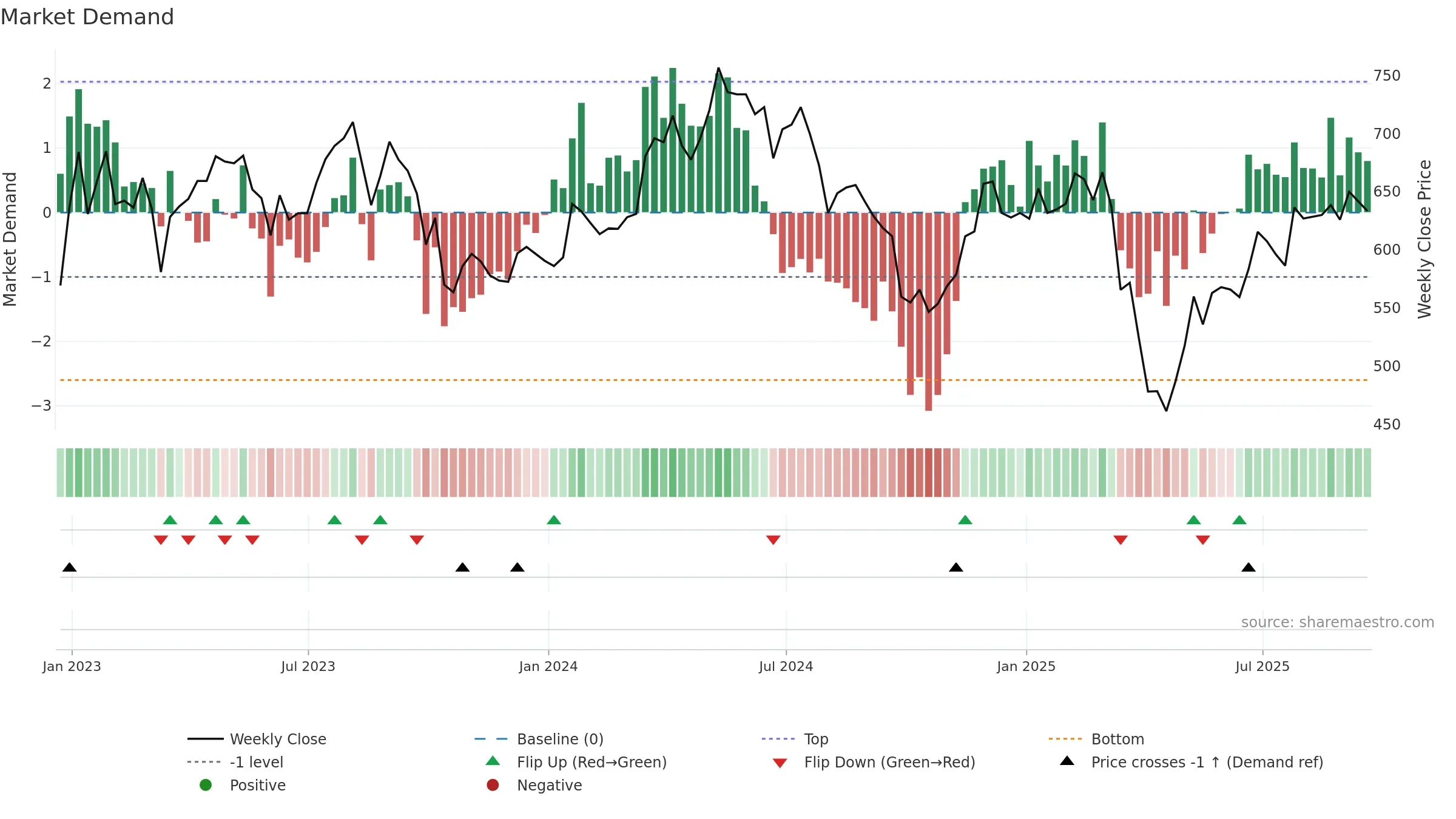 BOY weekly Market Demand chart, closing 2025-09-19.
