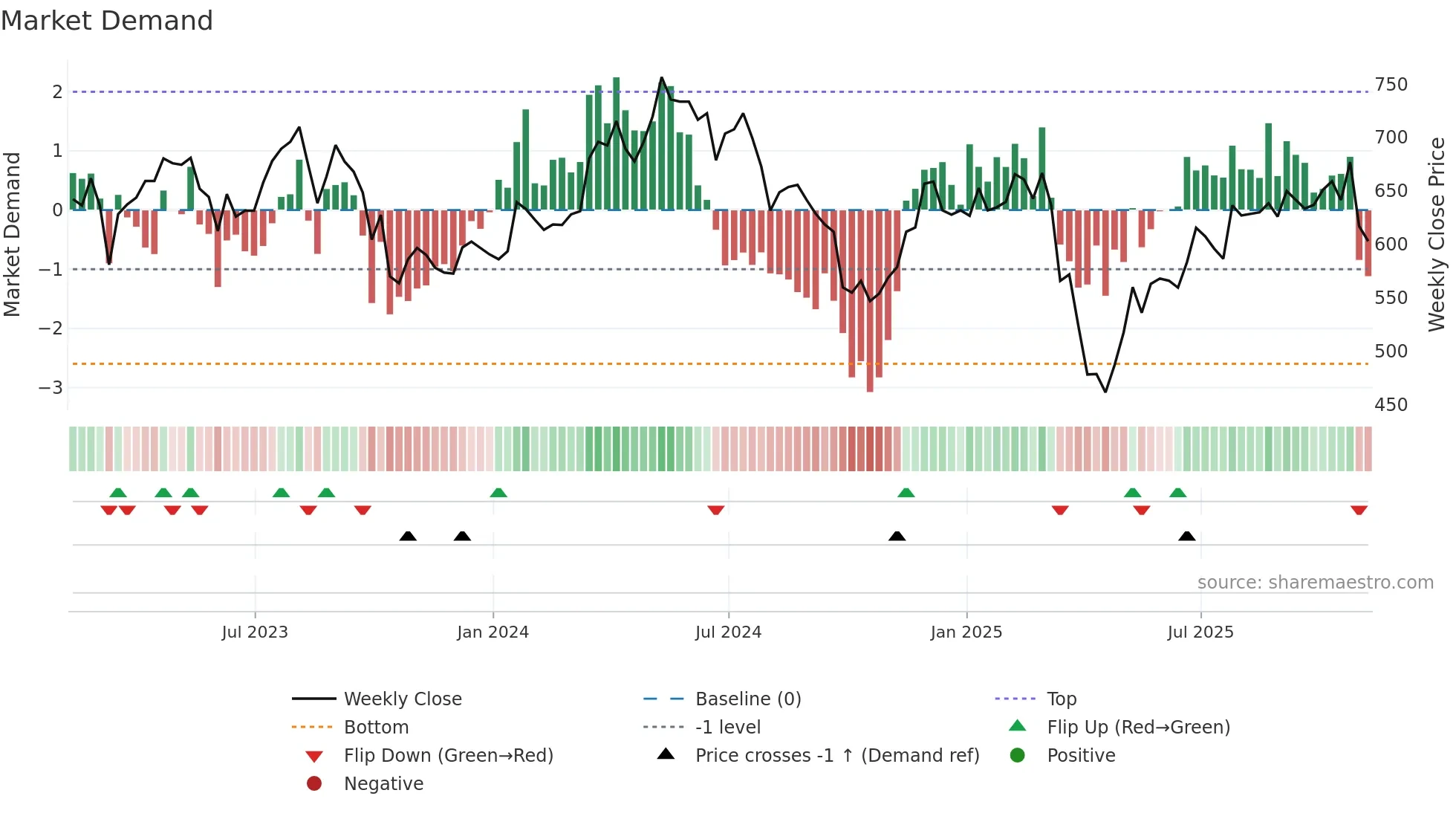 BOY weekly Market Demand chart