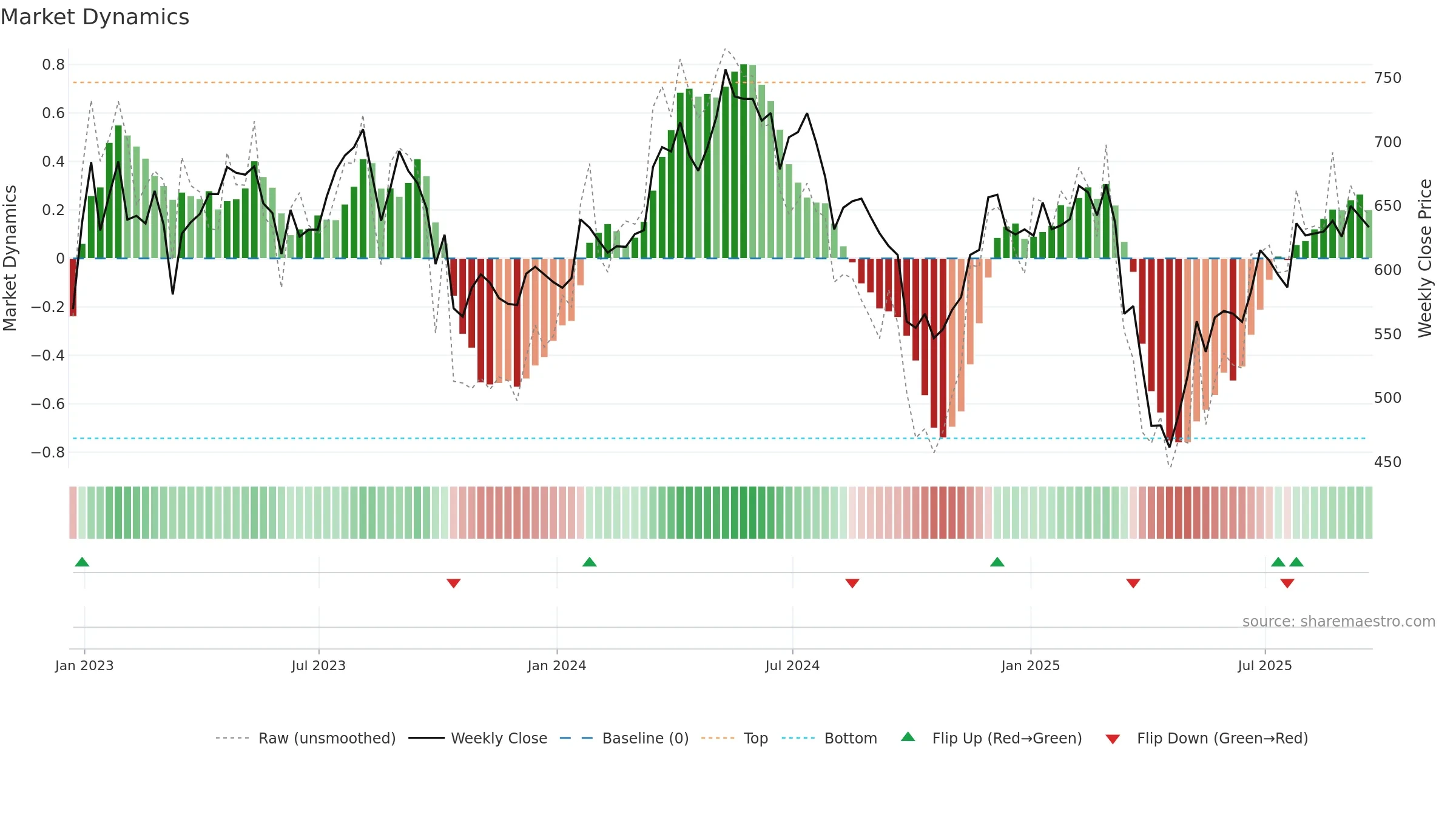 BOY weekly Market Dynamics chart, closing 2025-09-19.