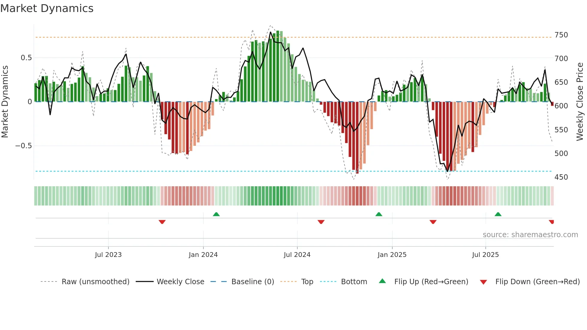BOY weekly Market Dynamics chart