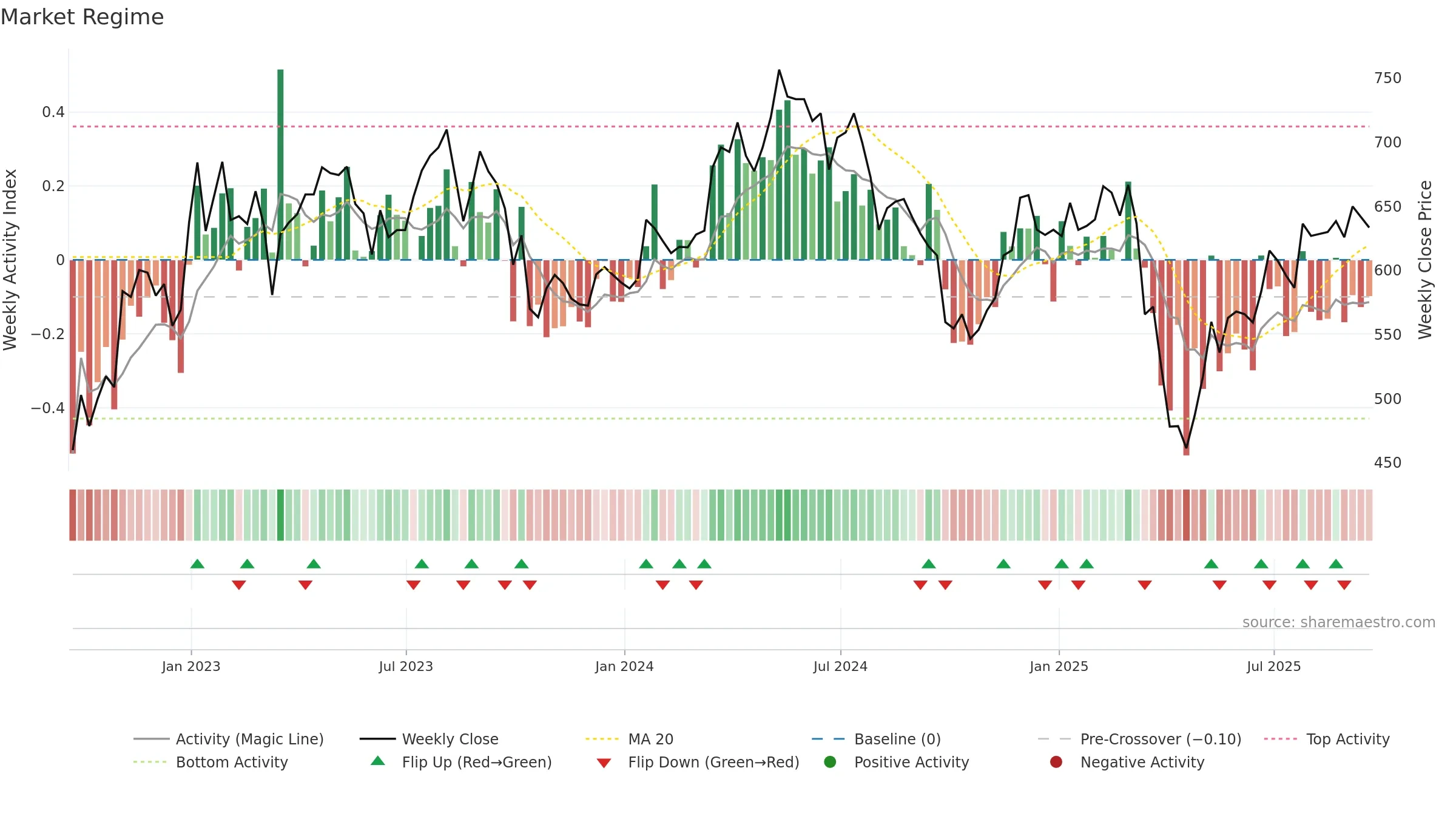 BOY weekly Market Snapshot chart, closing 2025-09-19.