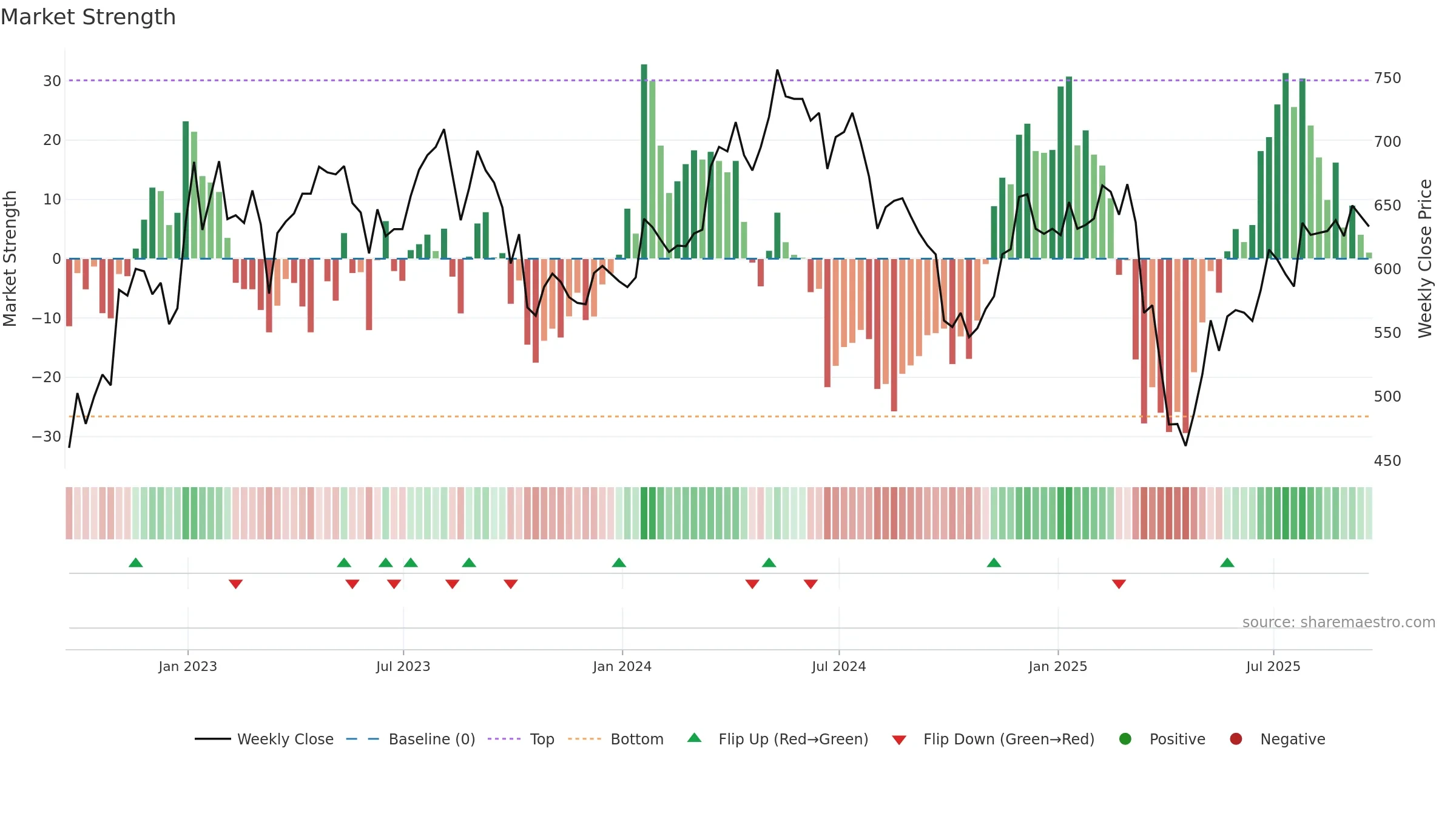 BOY weekly Market Strength chart, closing 2025-09-19.