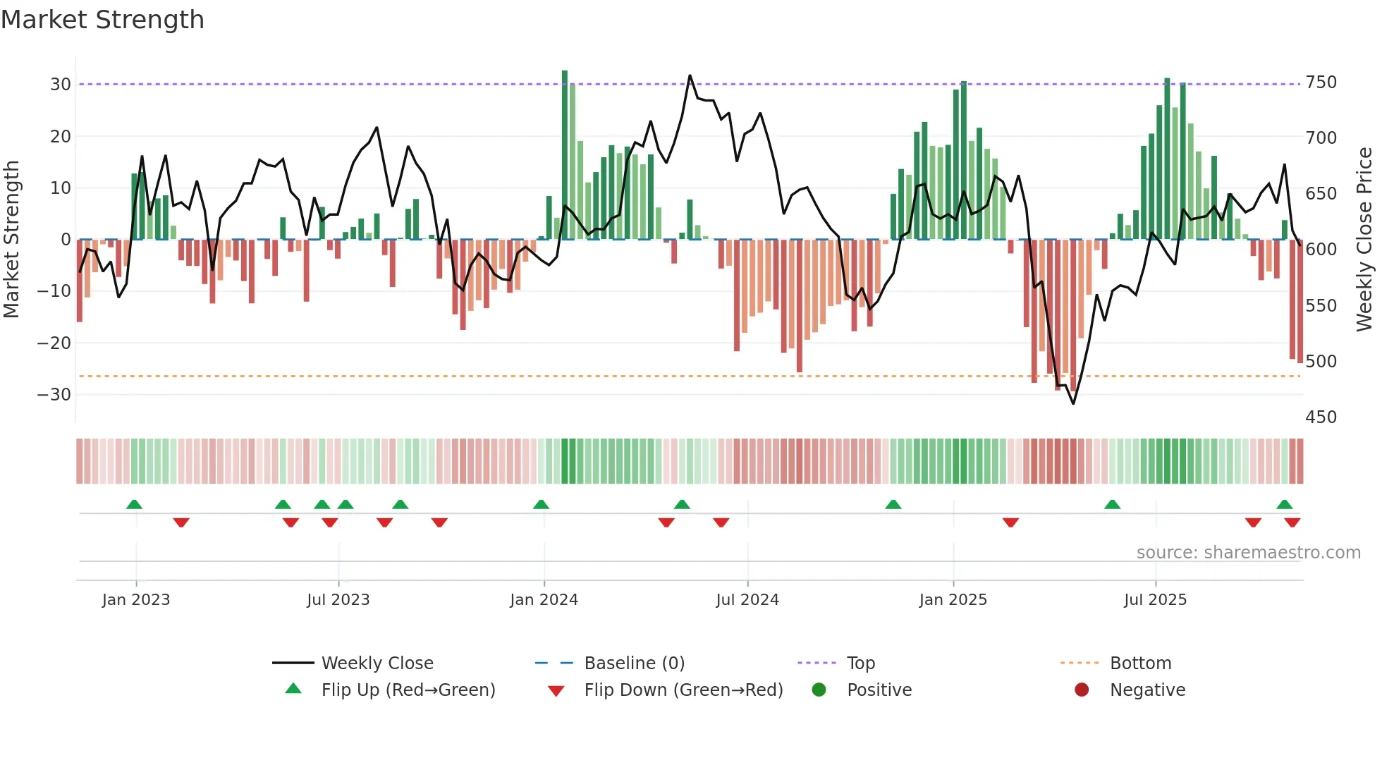 BOY weekly Market Strength chart