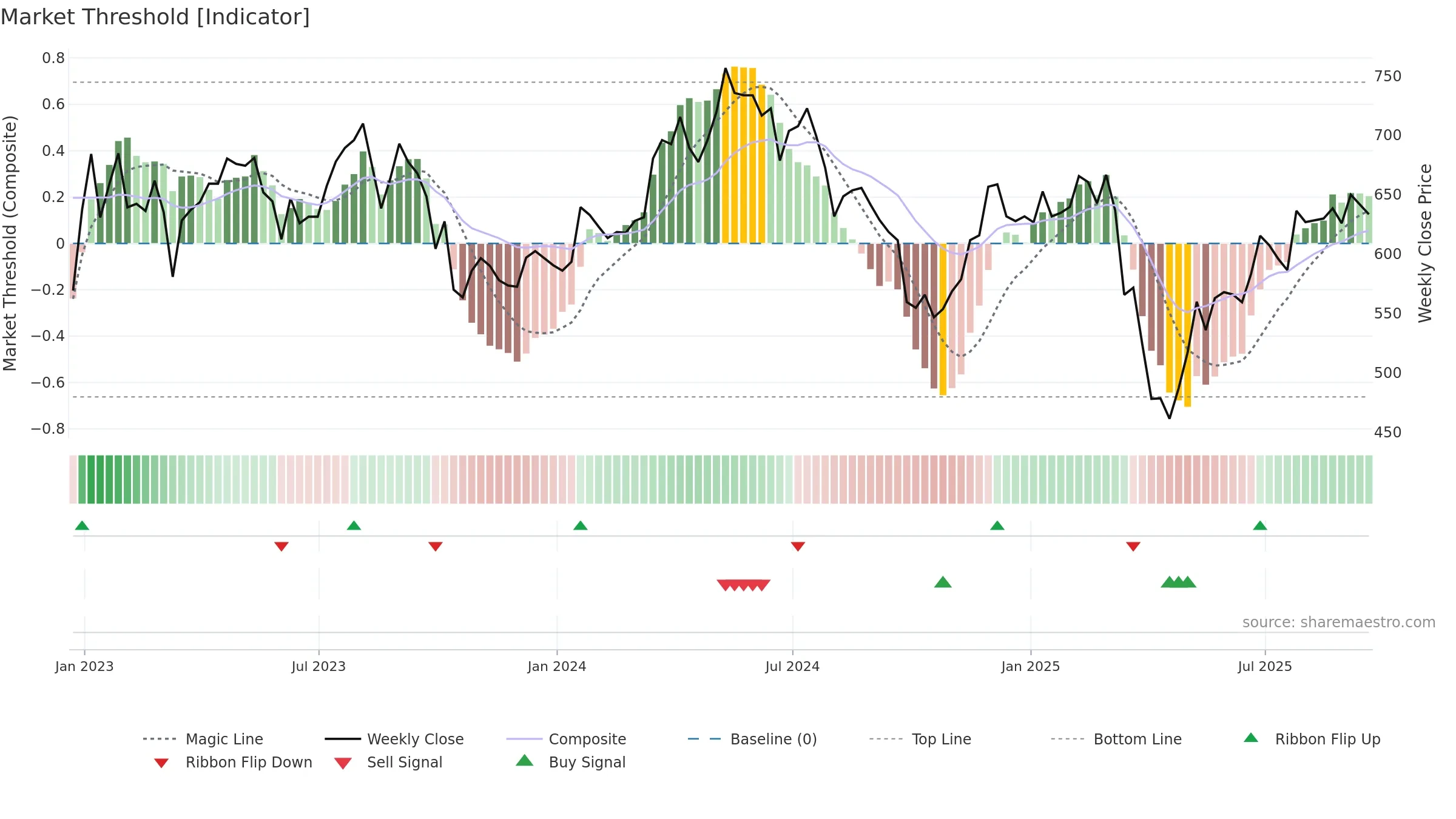 BOY weekly Market Threshold chart, closing 2025-09-19.