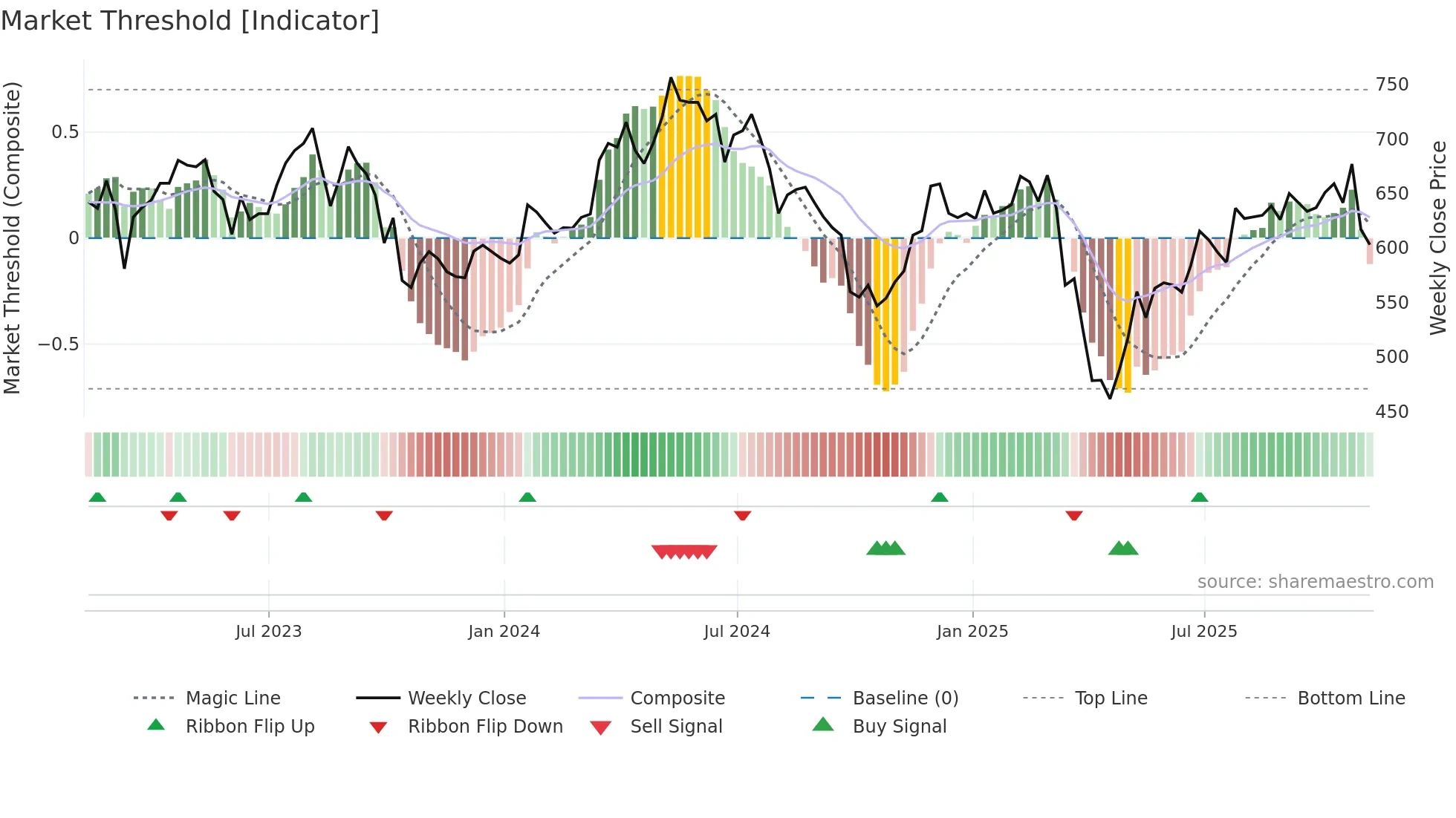 BOY weekly Market Threshold chart
