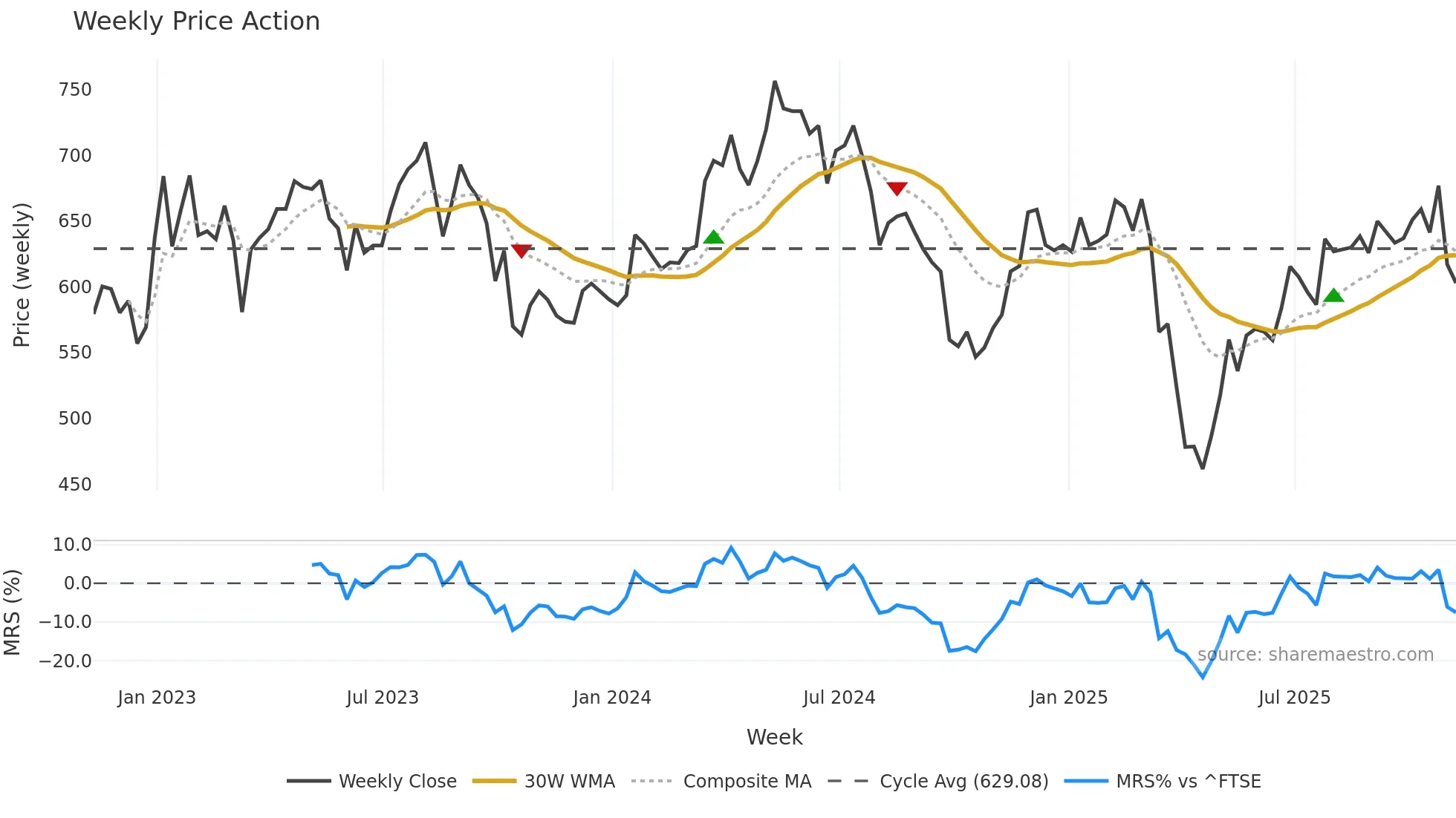 BOY weekly Price Action chart, closing 2025-11-07