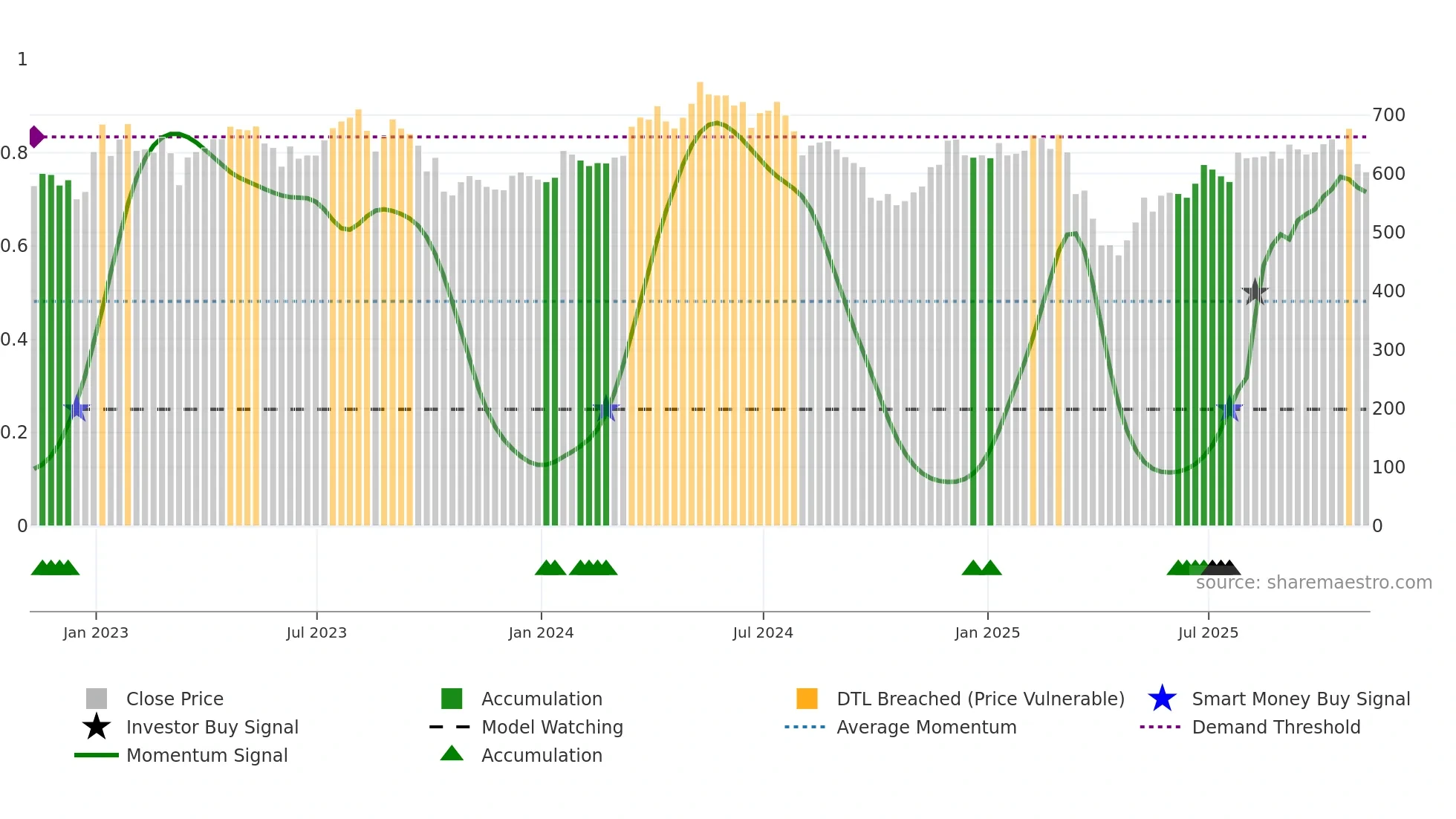 BOY weekly Smart Money chart