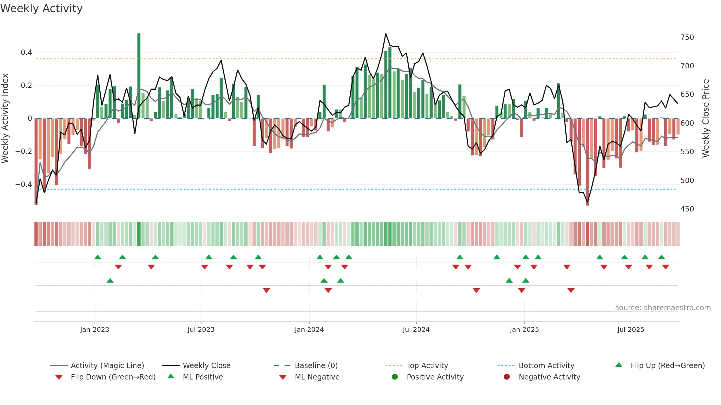 BOY weekly Activity chart, closing 2025-09-19.